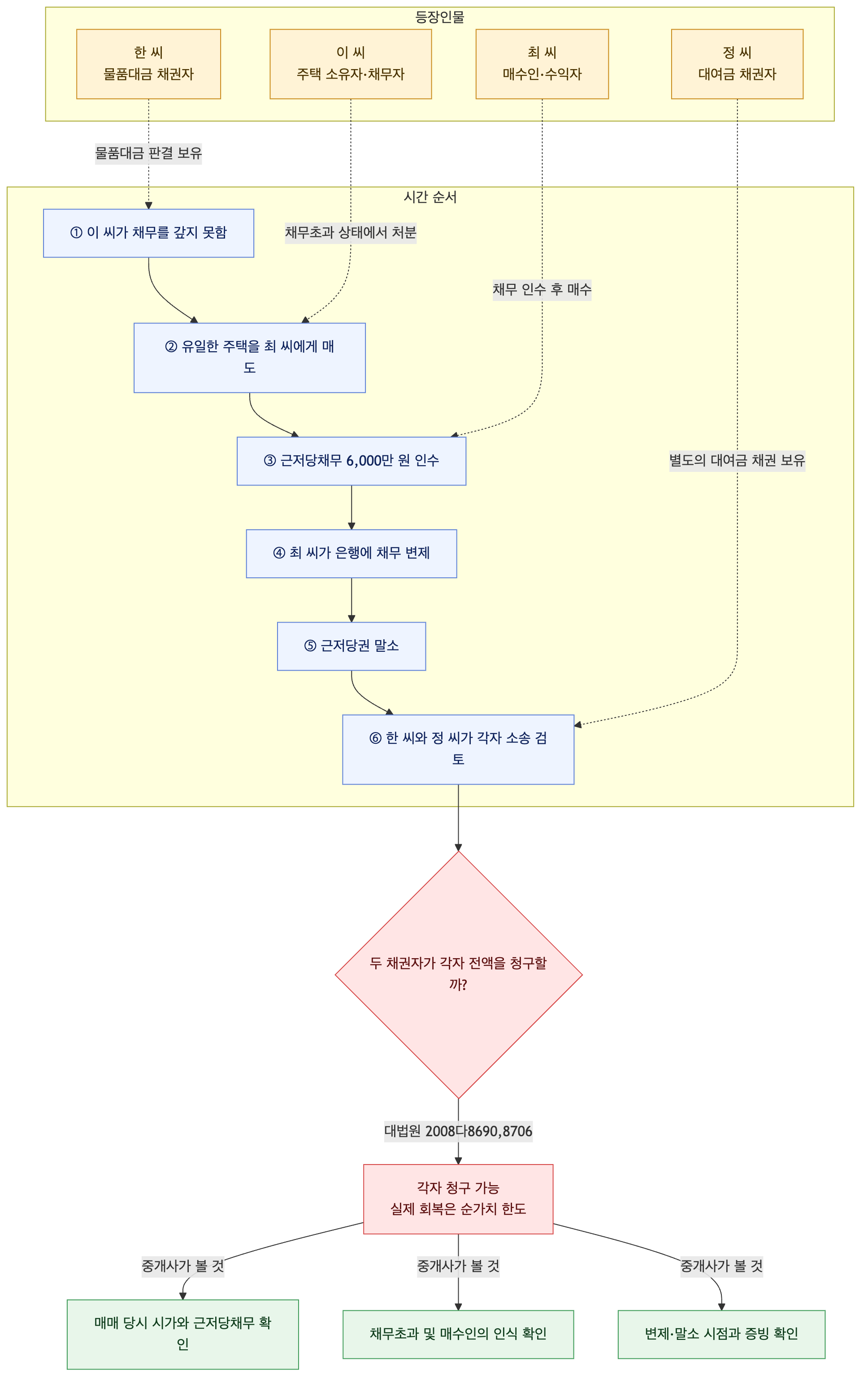 사건 구조도