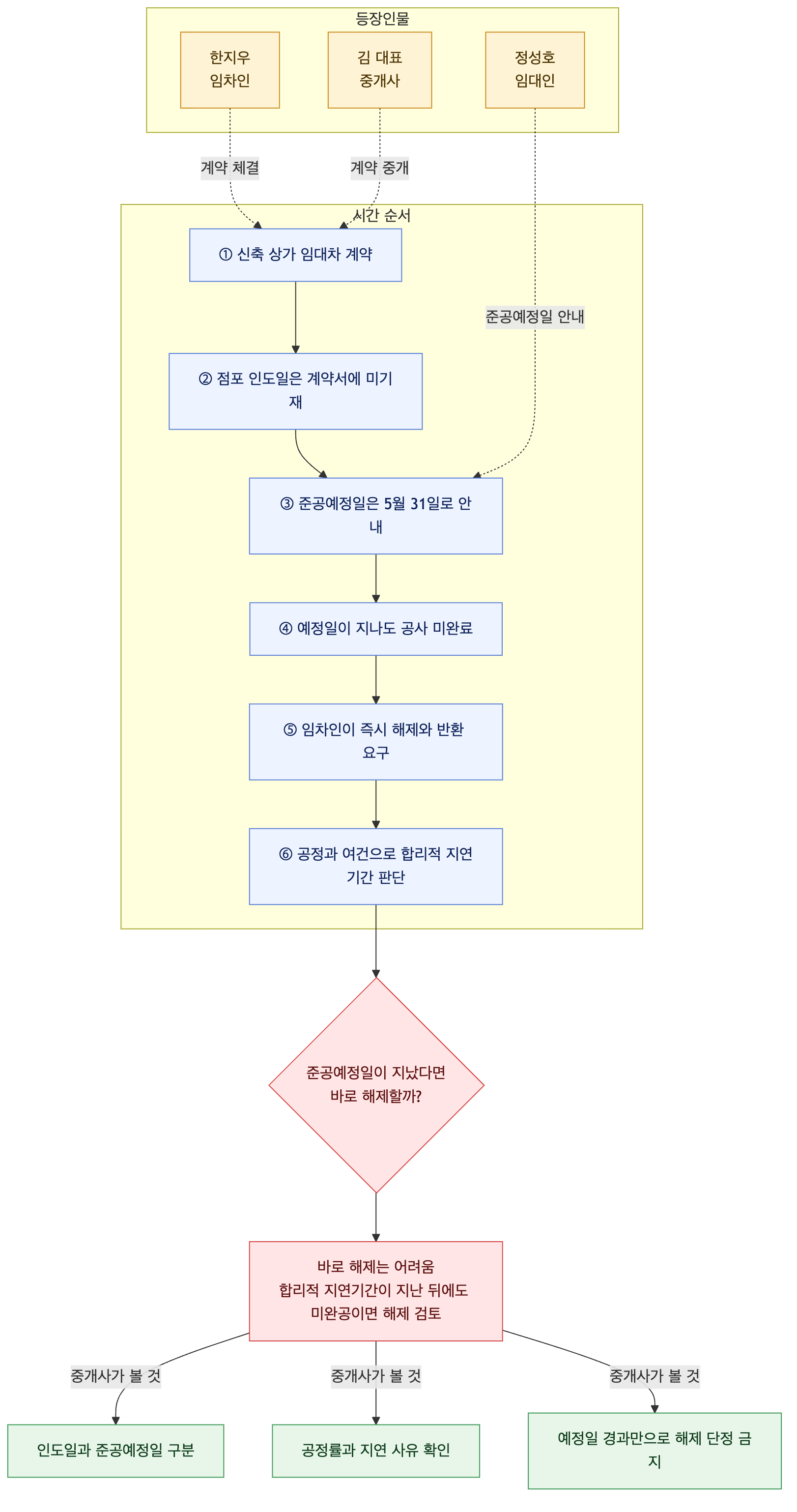 사건 구조도