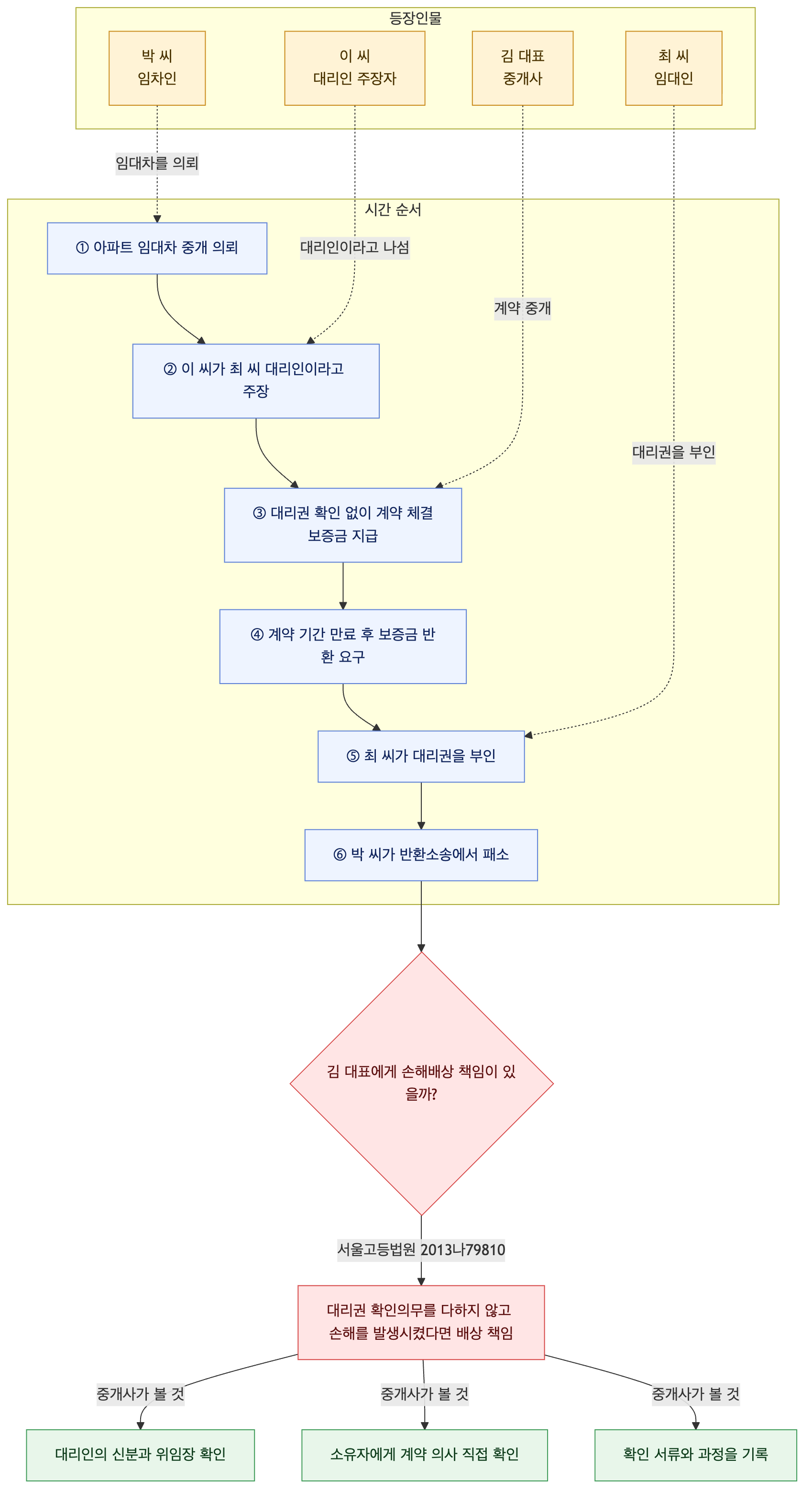사건 구조도