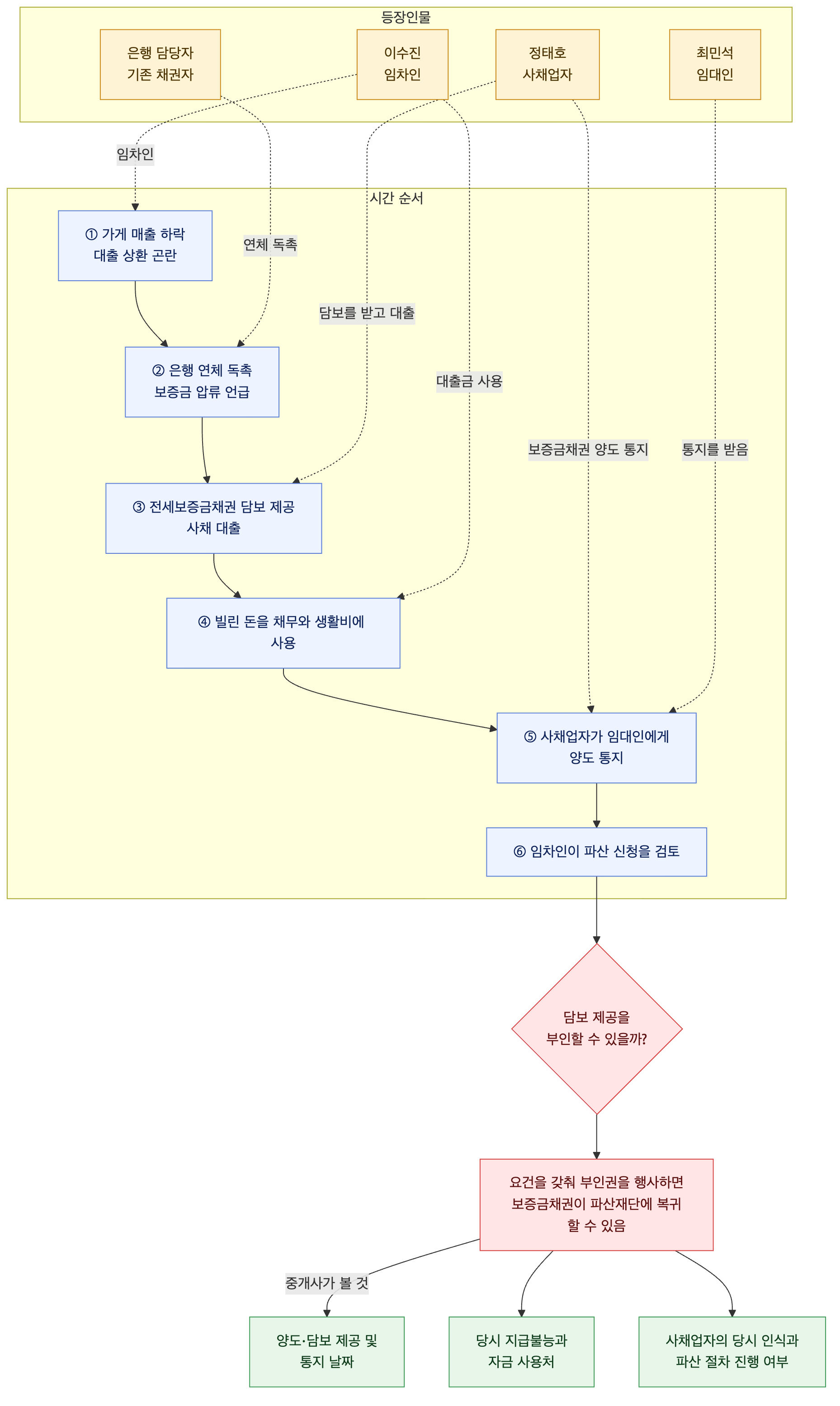 사건 구조도