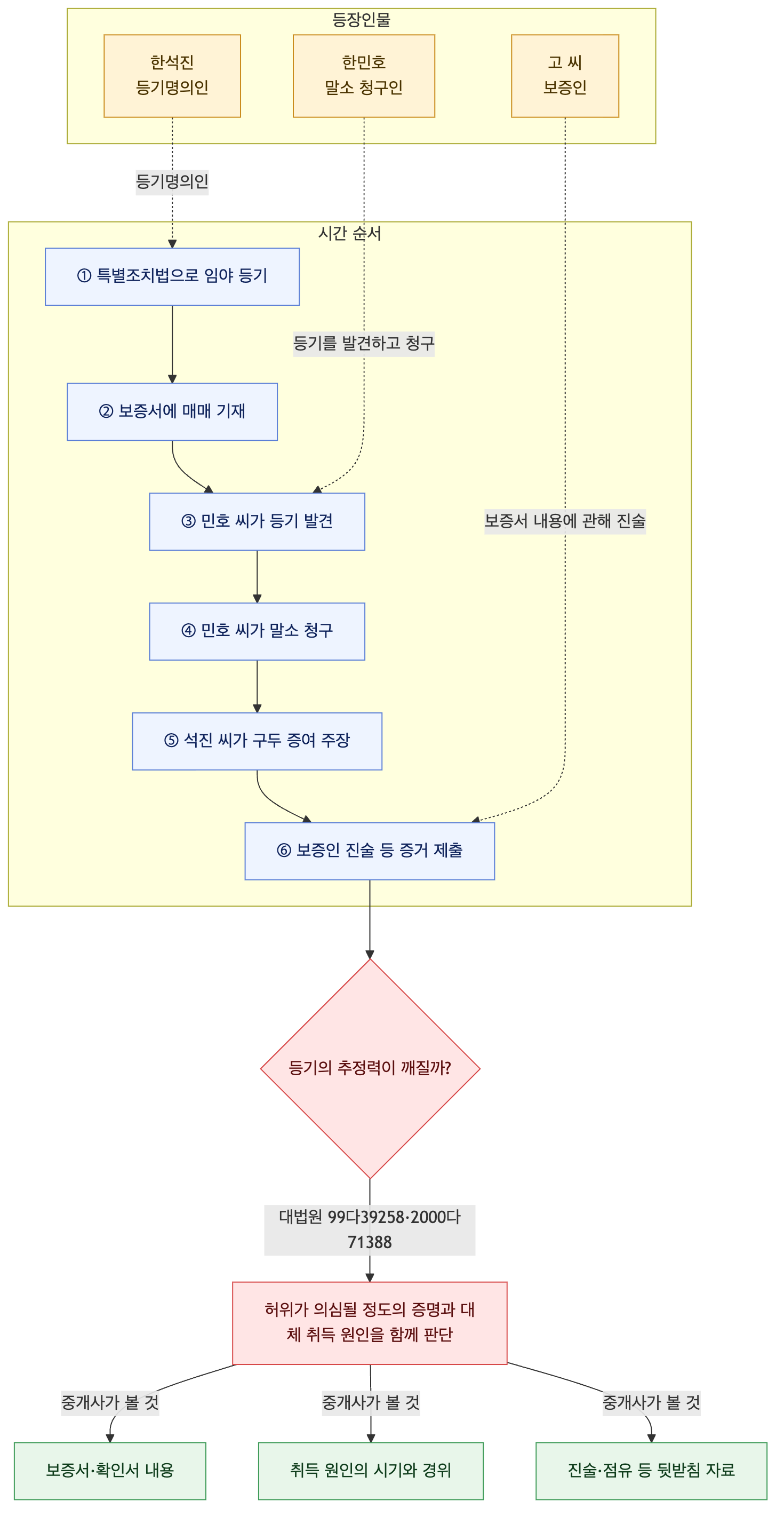 사건 구조도