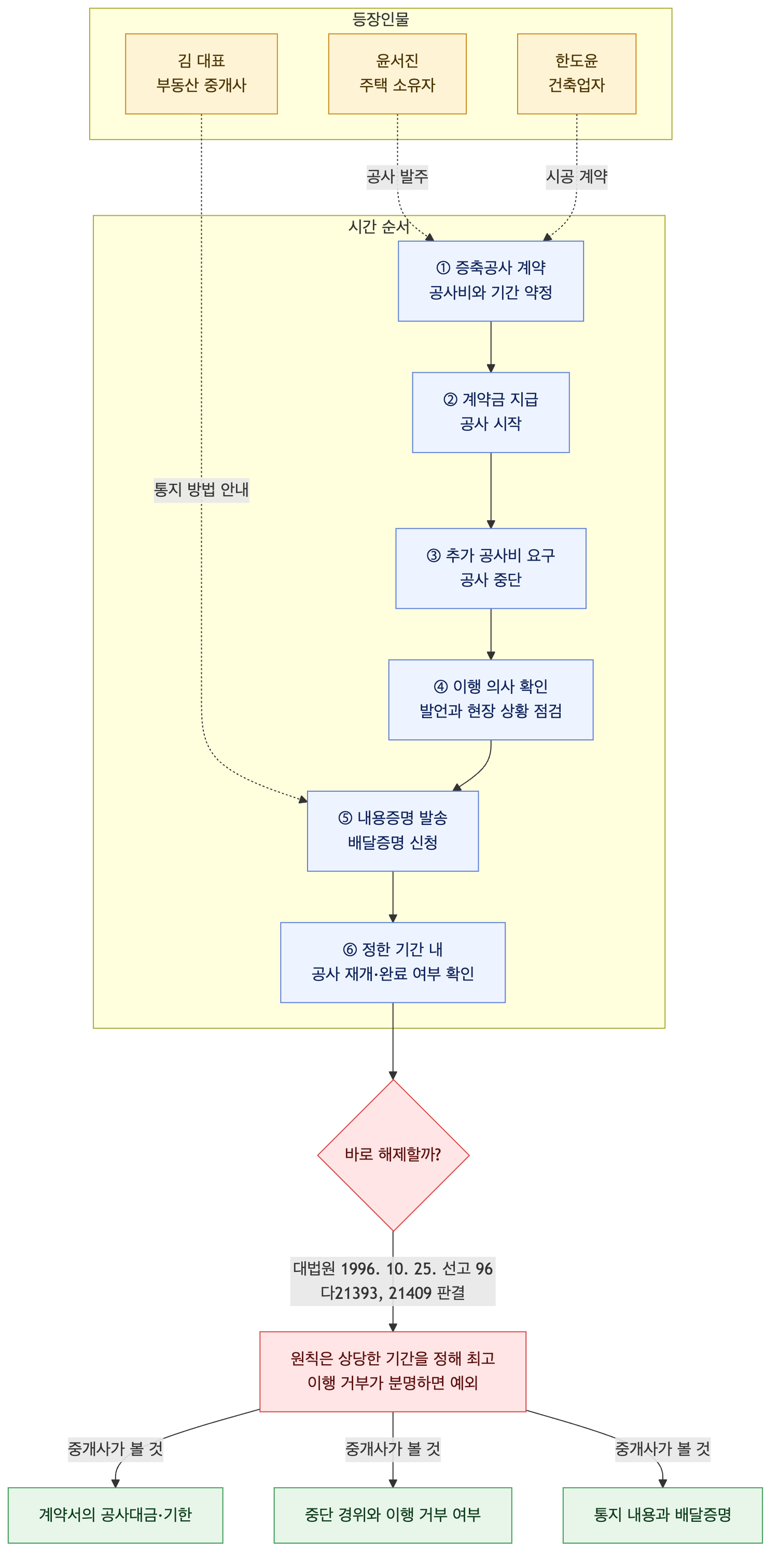 사건 구조도