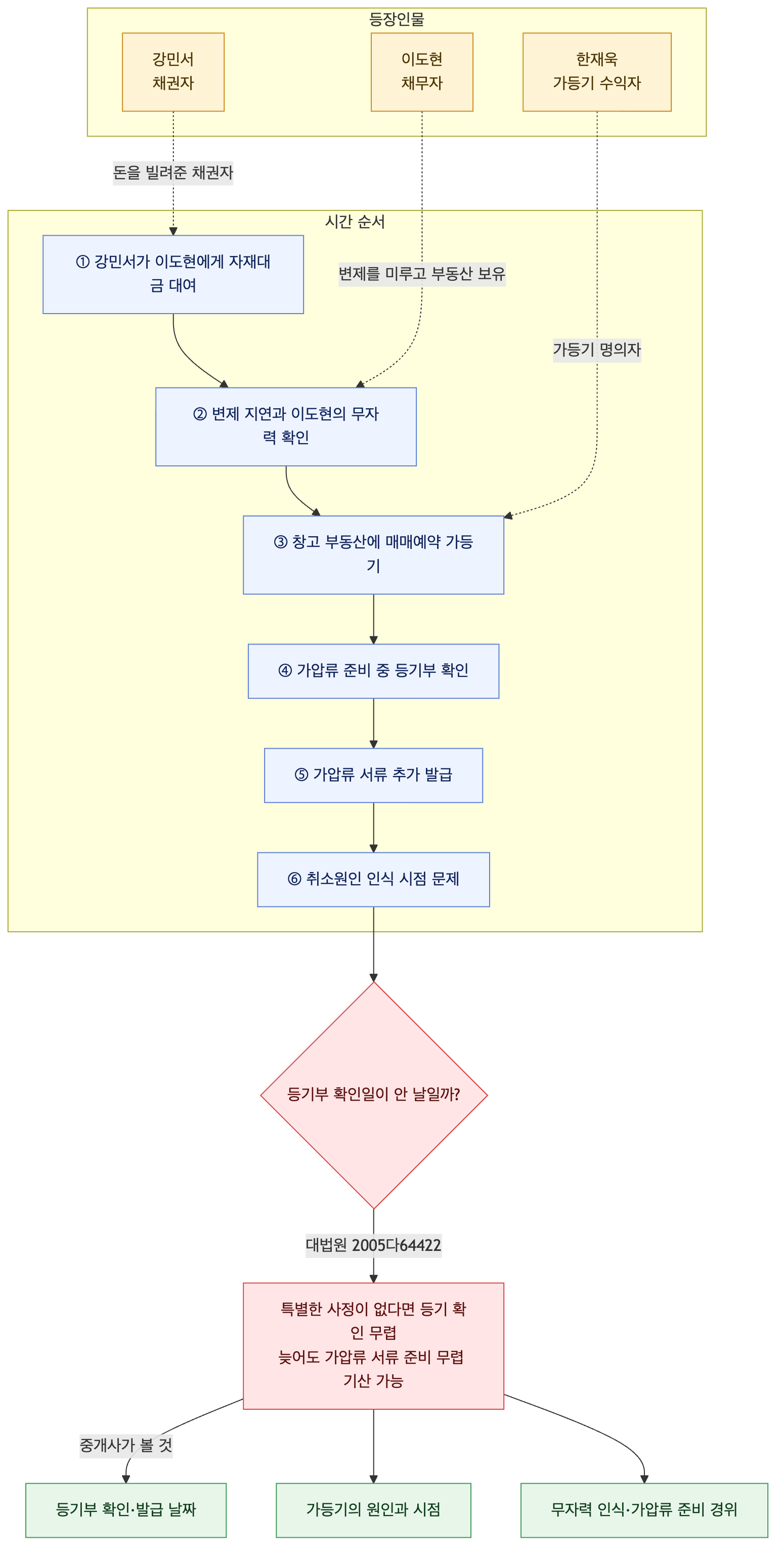 사건 구조도