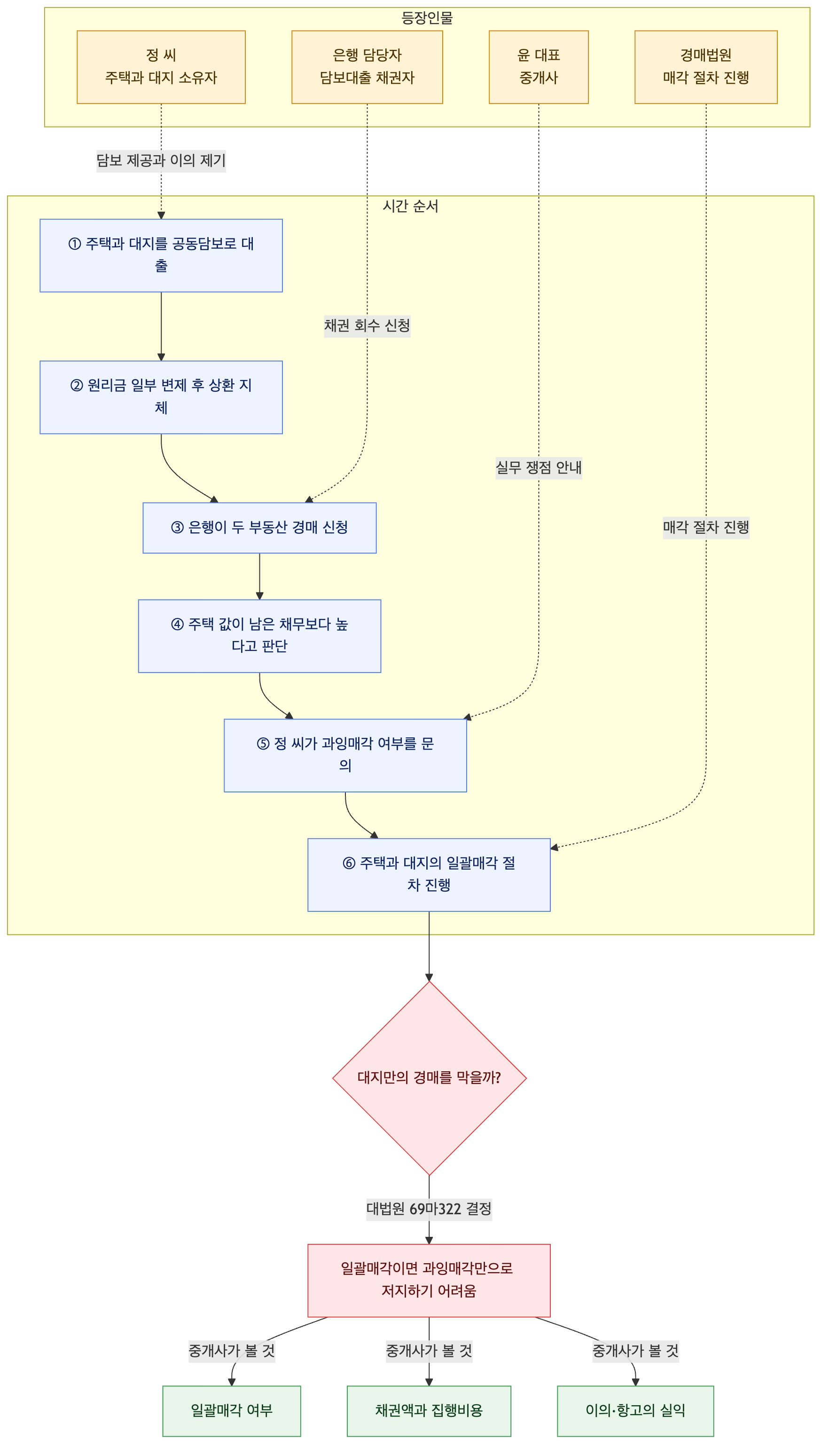 사건 구조도