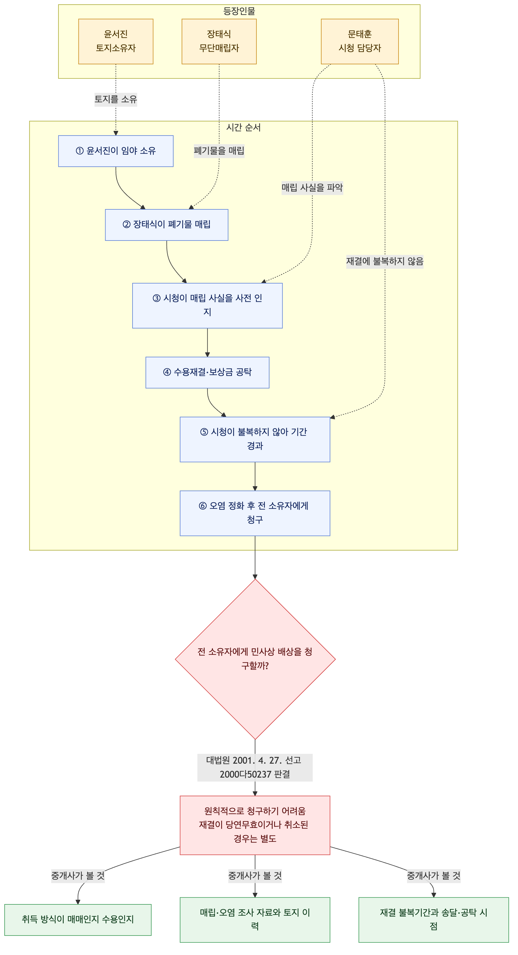 사건 구조도