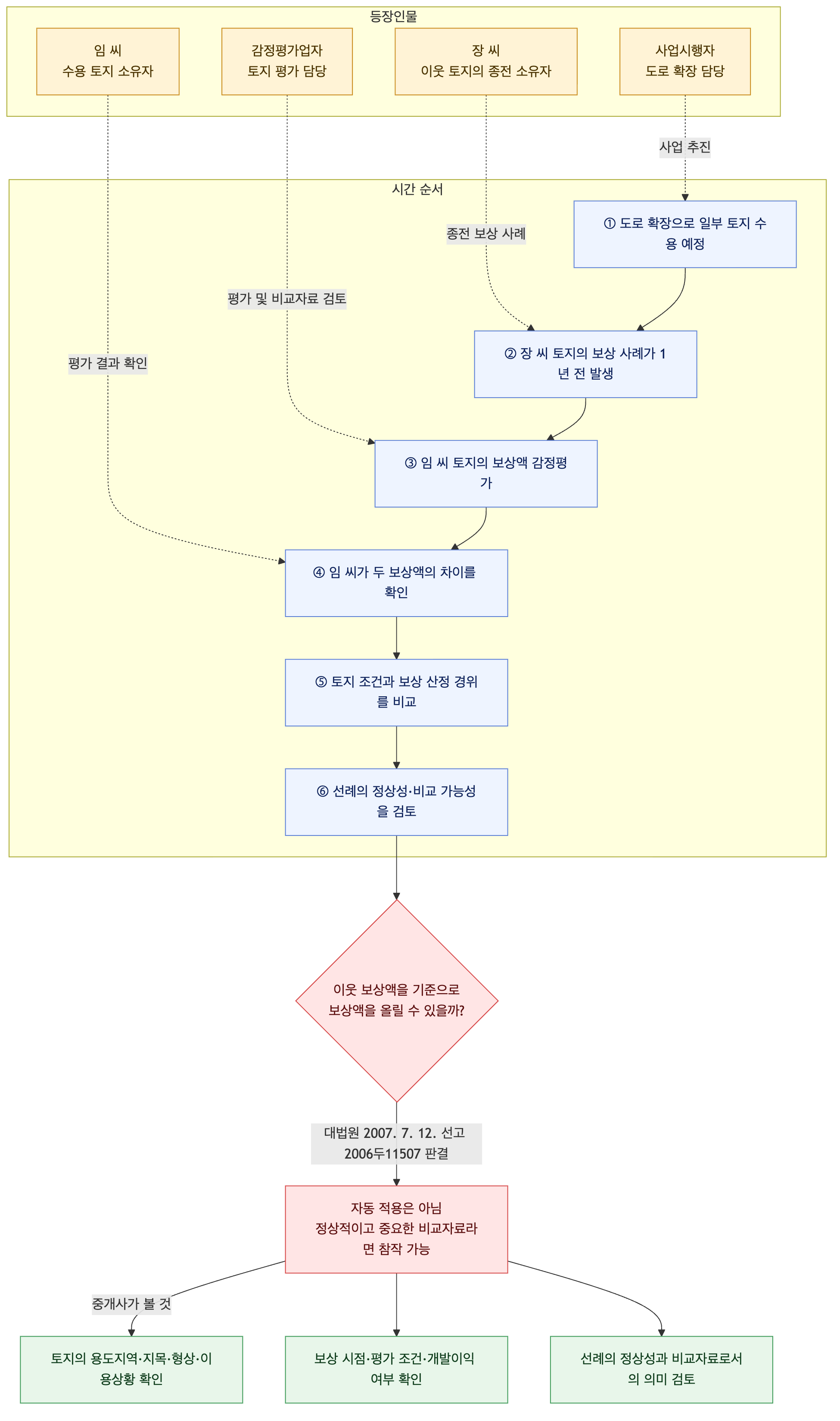 사건 구조도