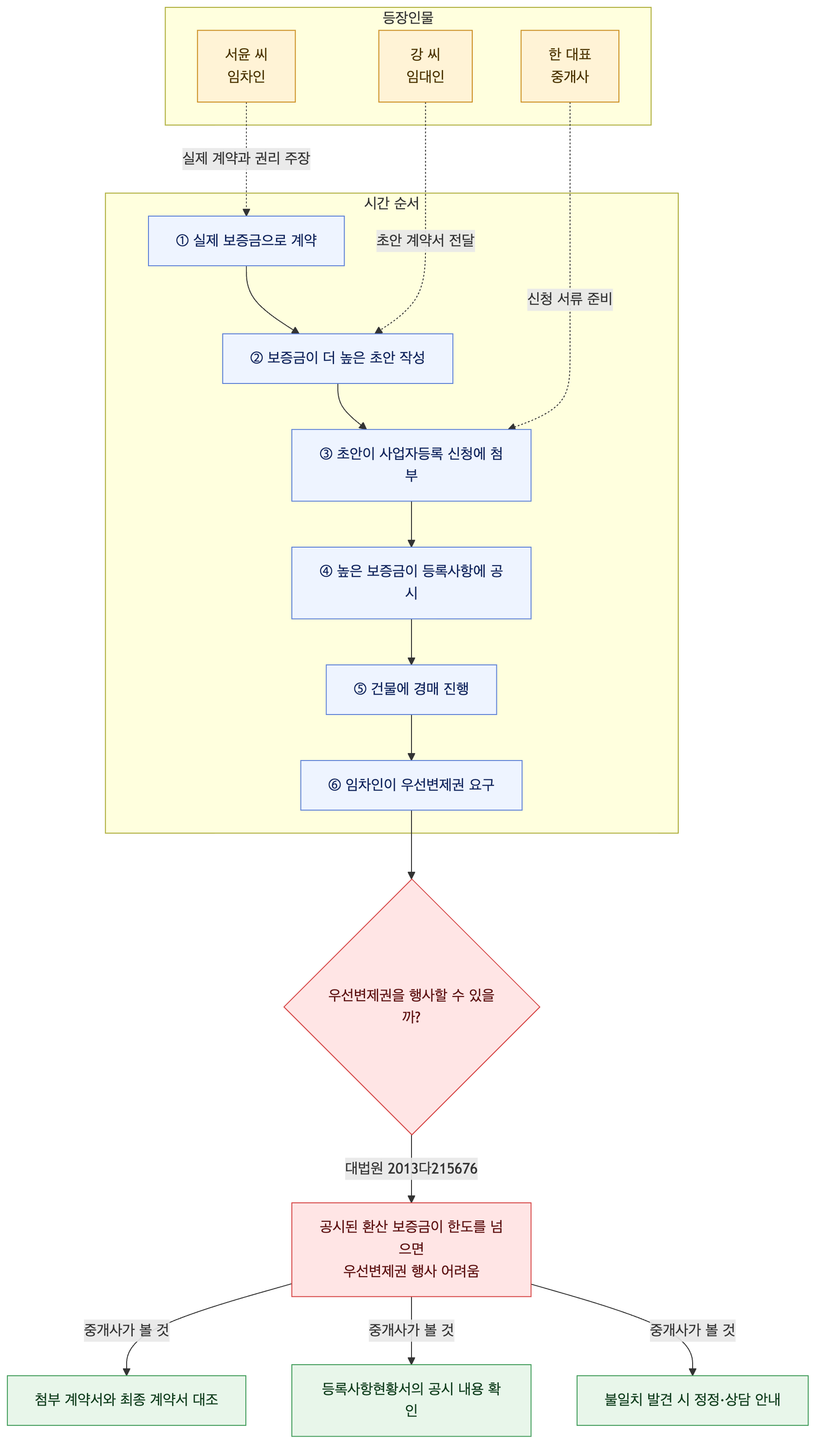 사건 구조도