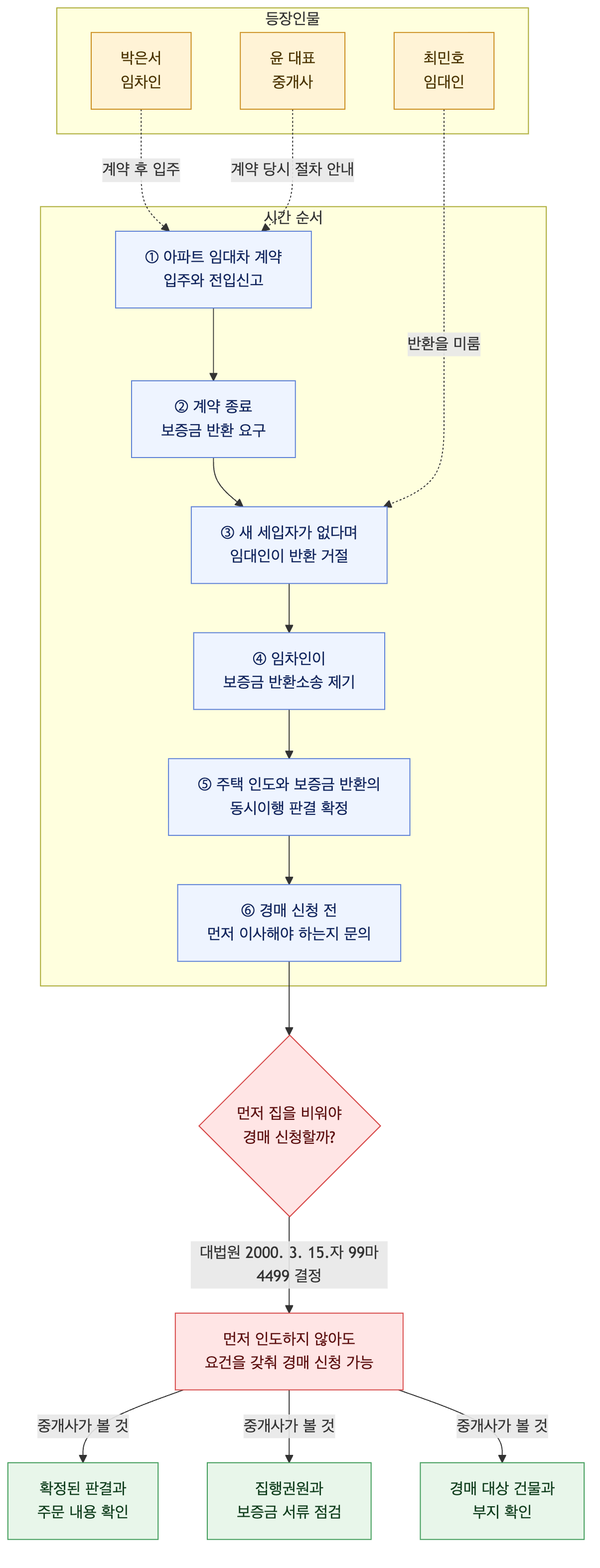 사건 구조도