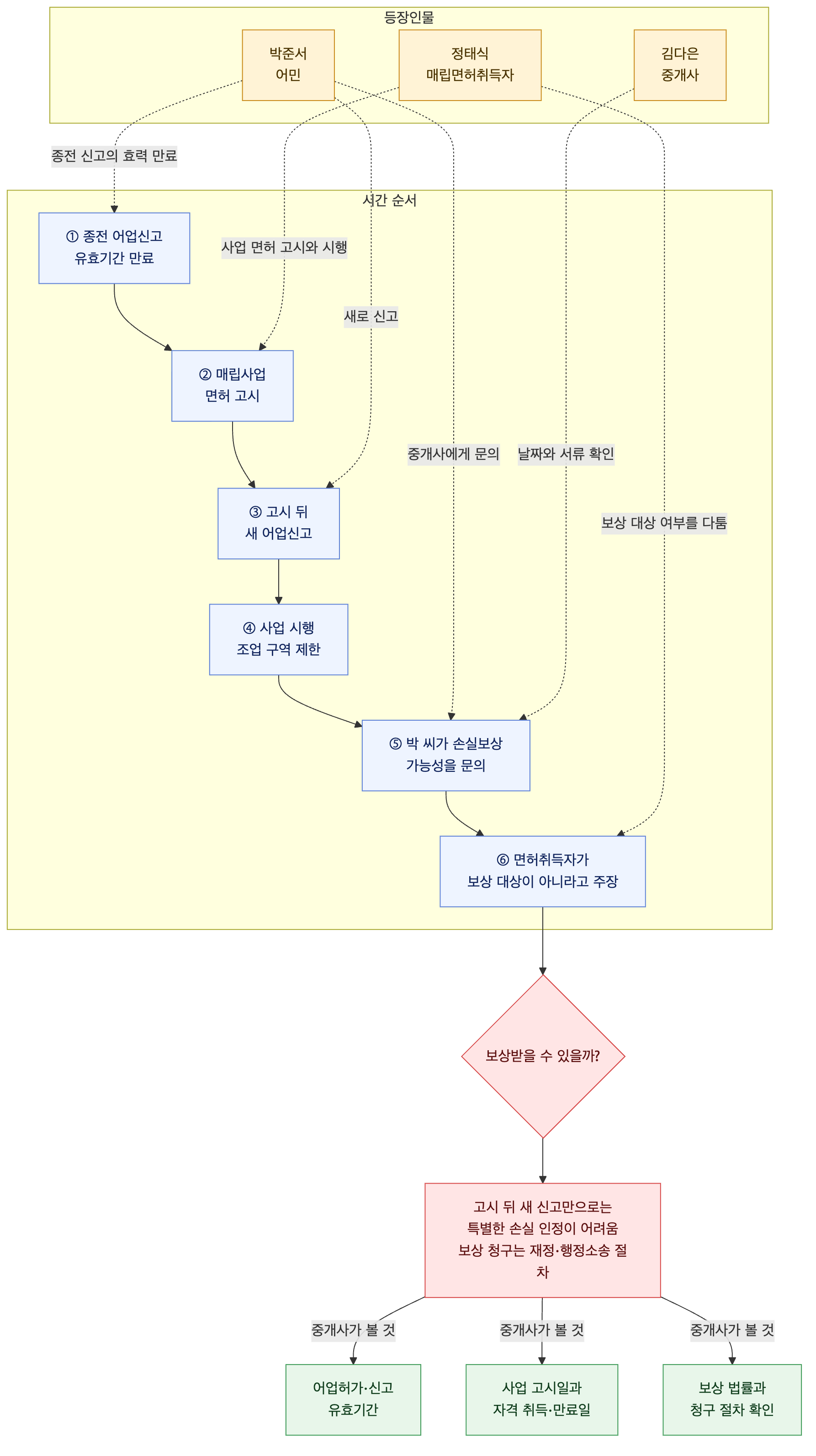 사건 구조도