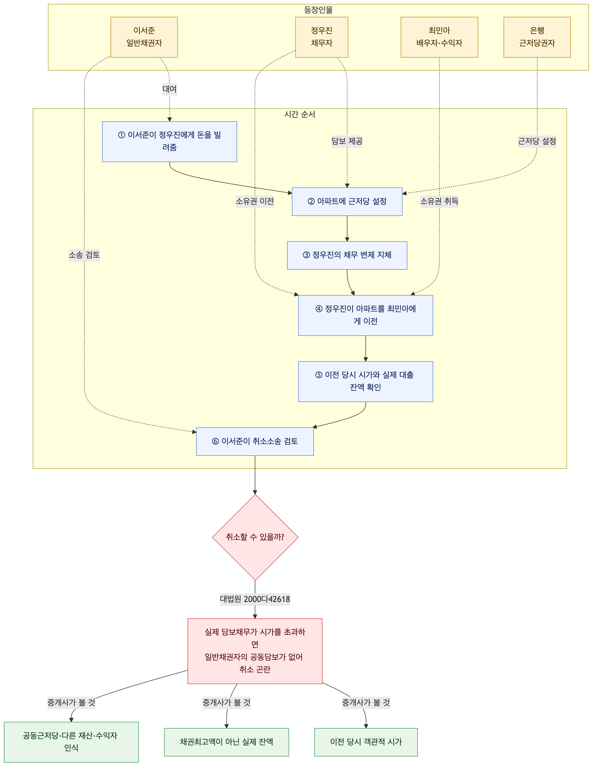 사건 구조도