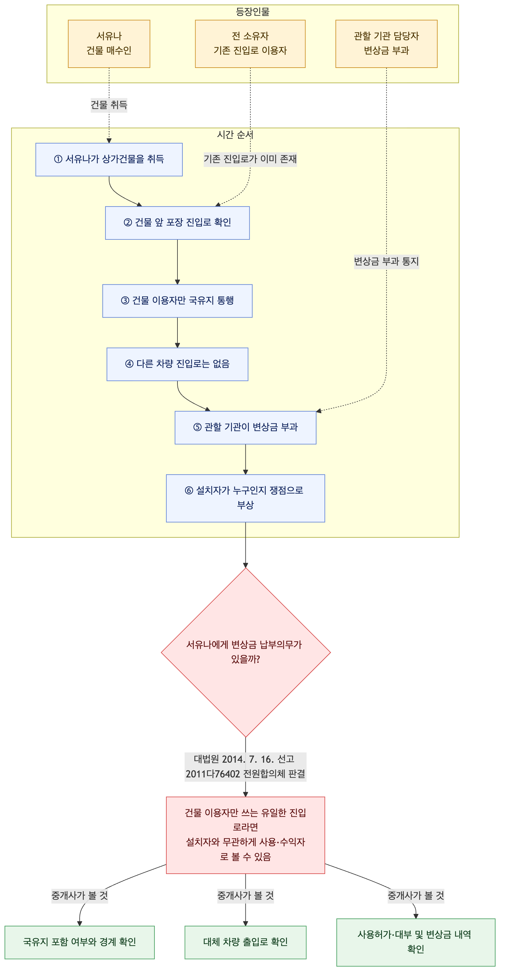 사건 구조도