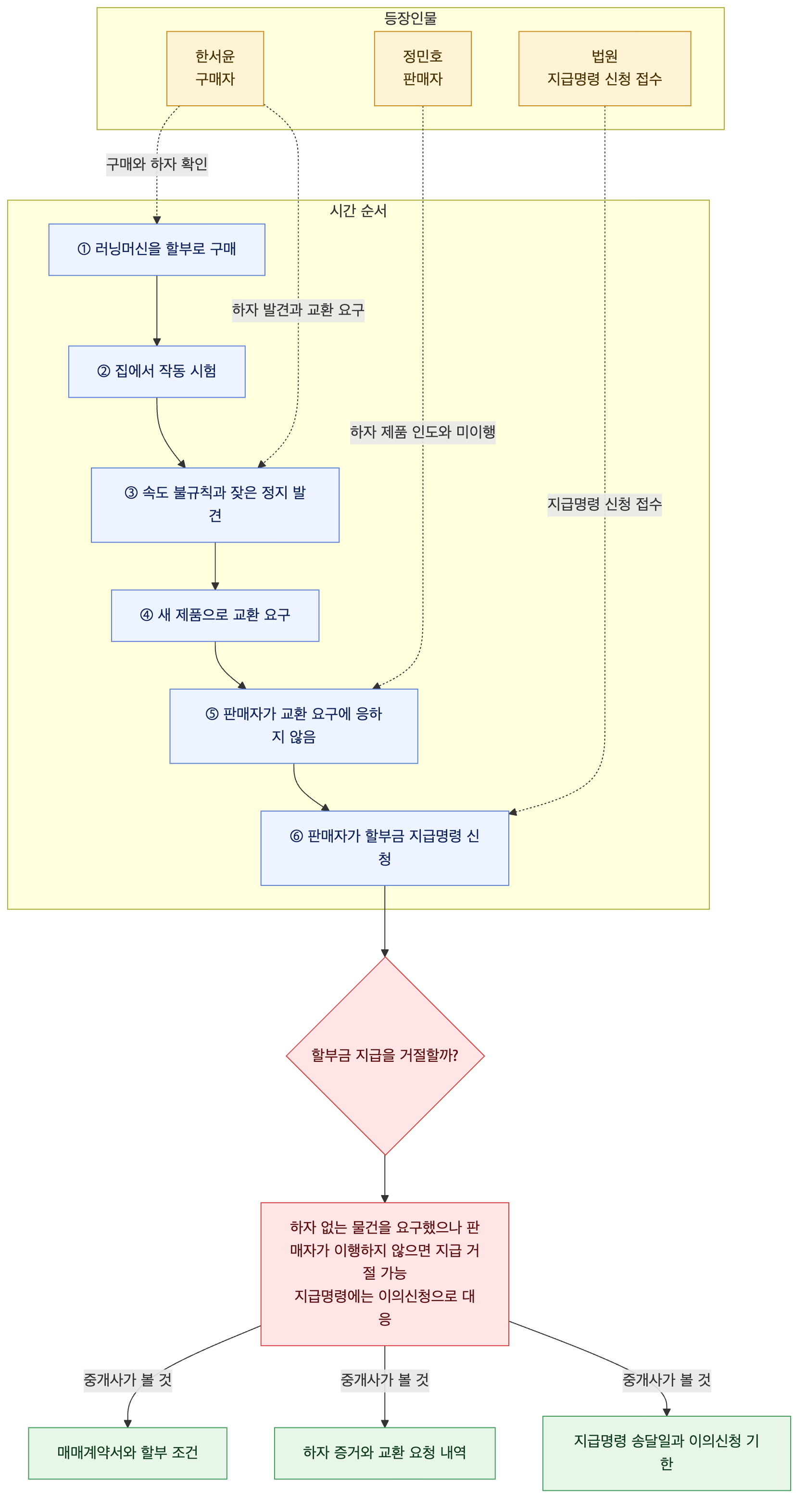 사건 구조도