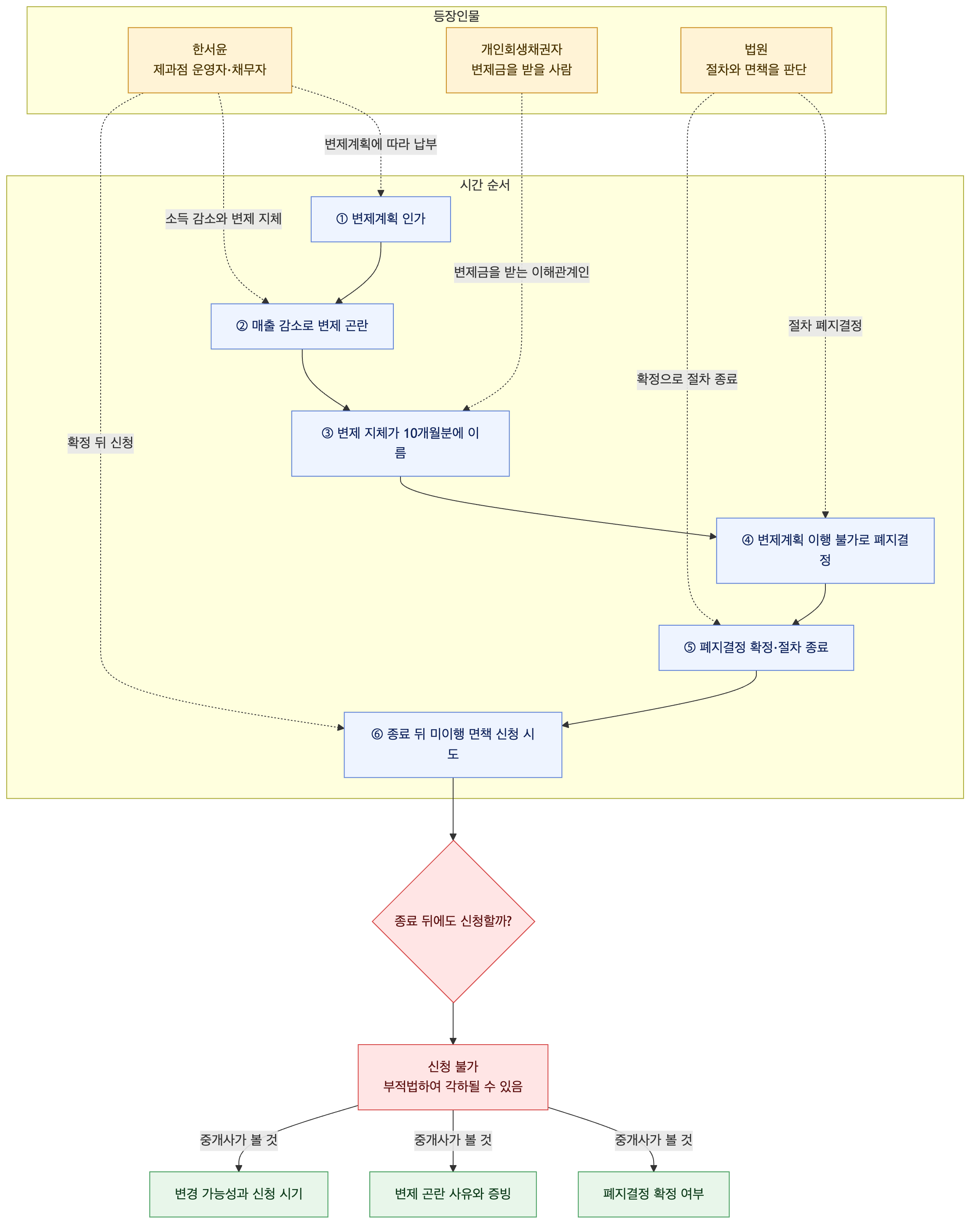 사건 구조도