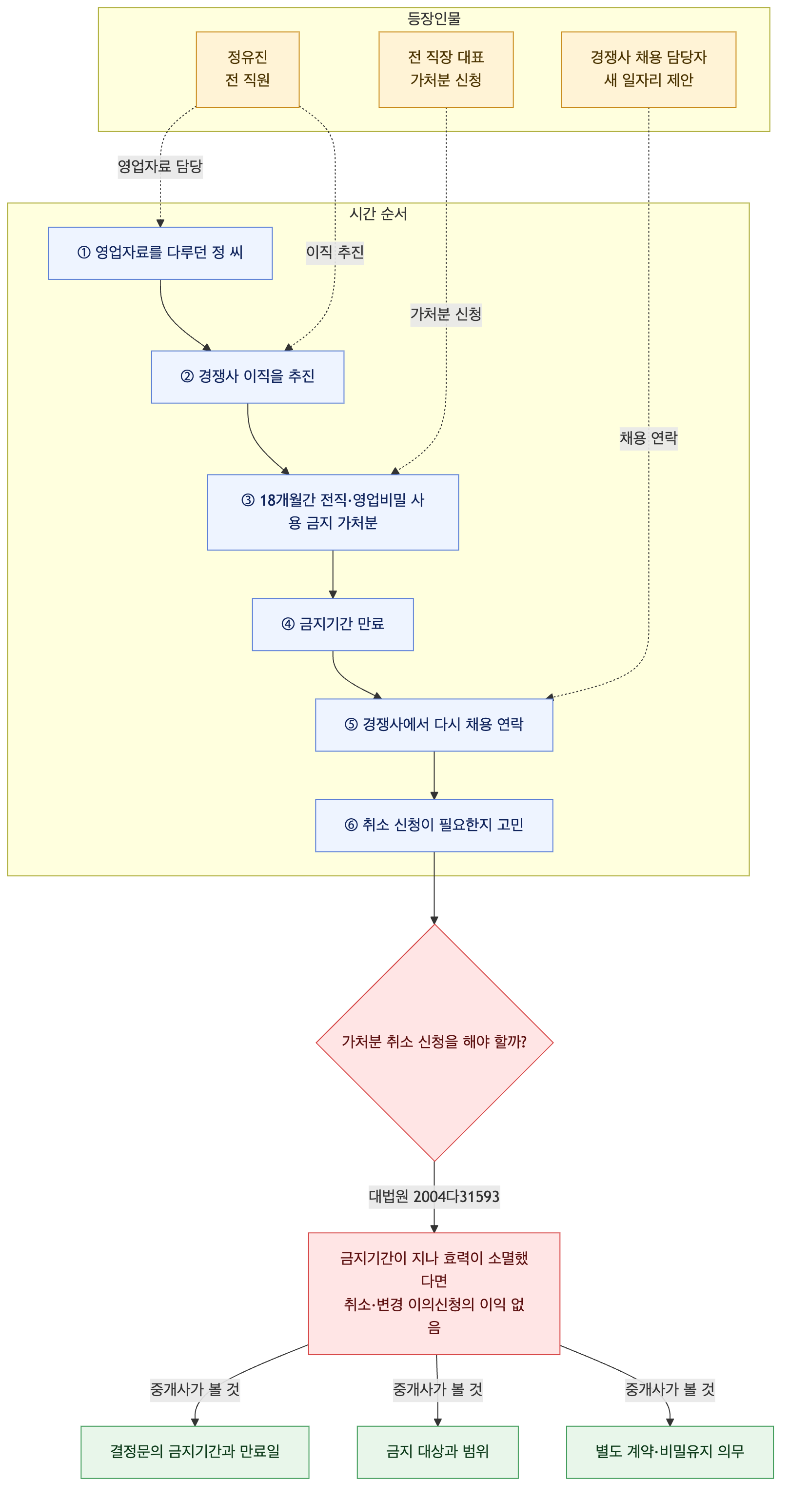 사건 구조도