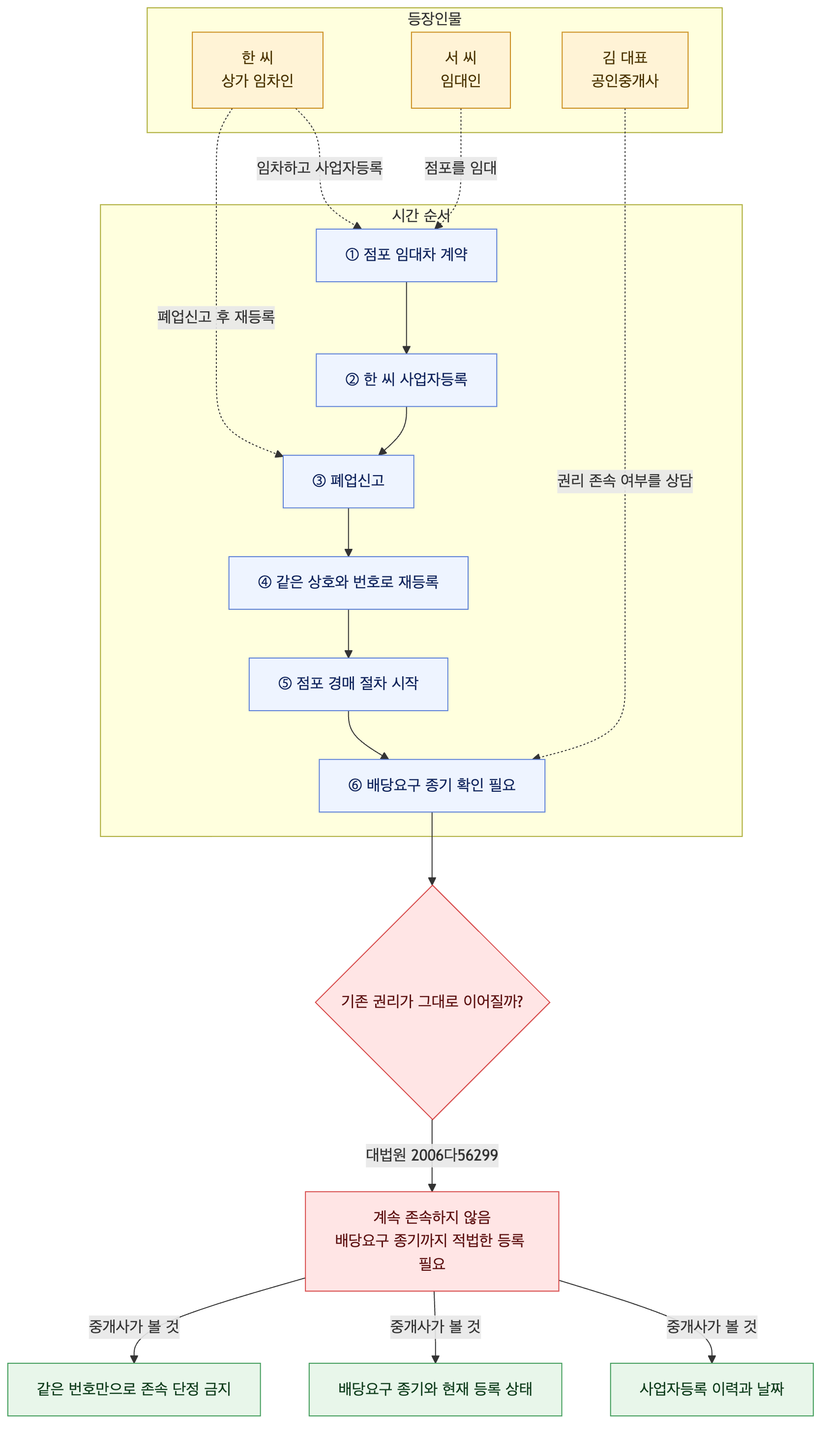사건 구조도