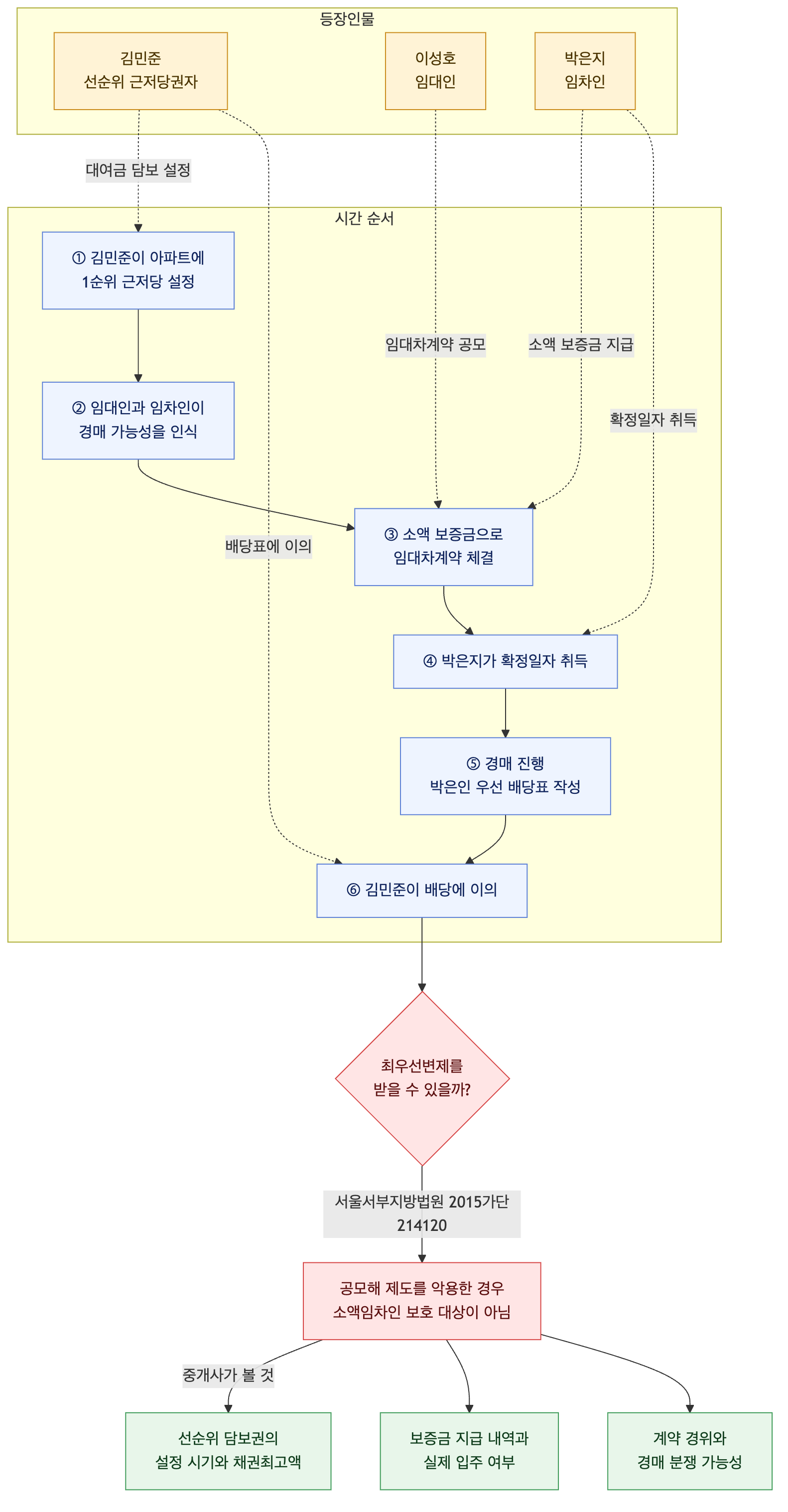 사건 구조도
