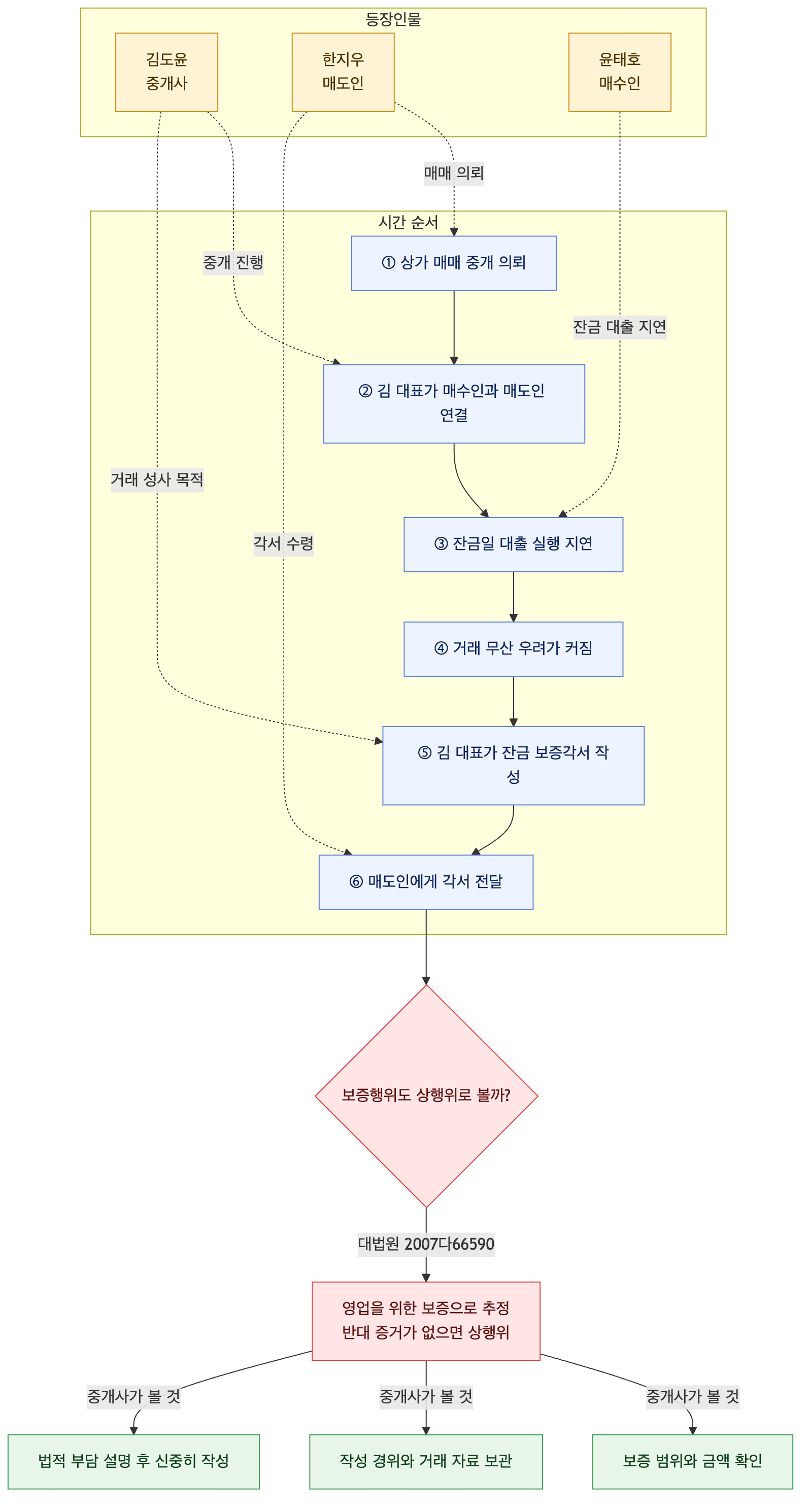 사건 구조도