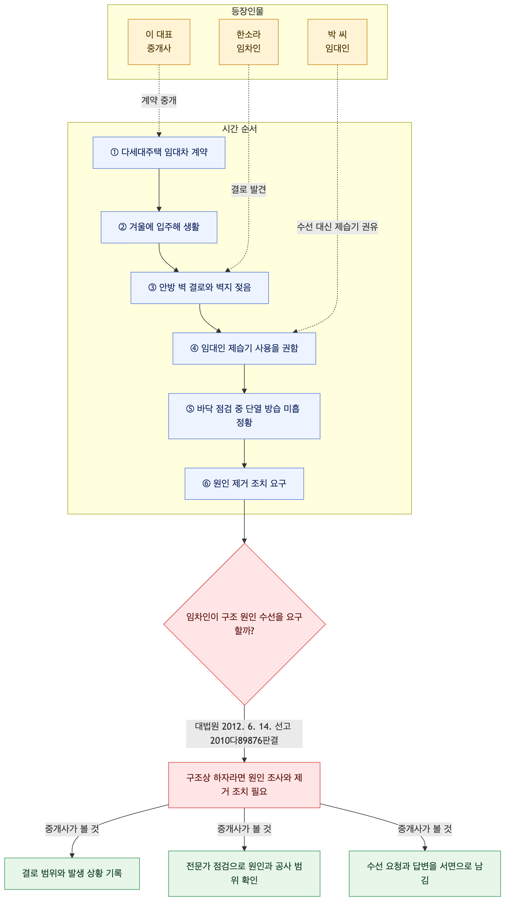 사건 구조도