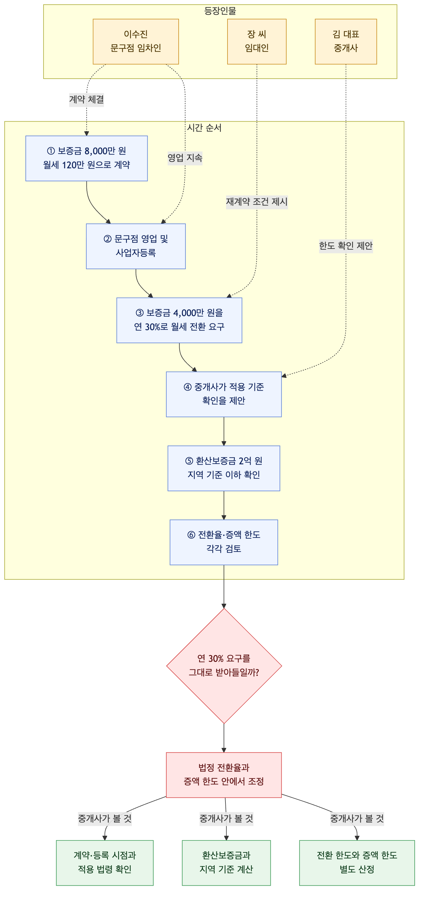 사건 구조도