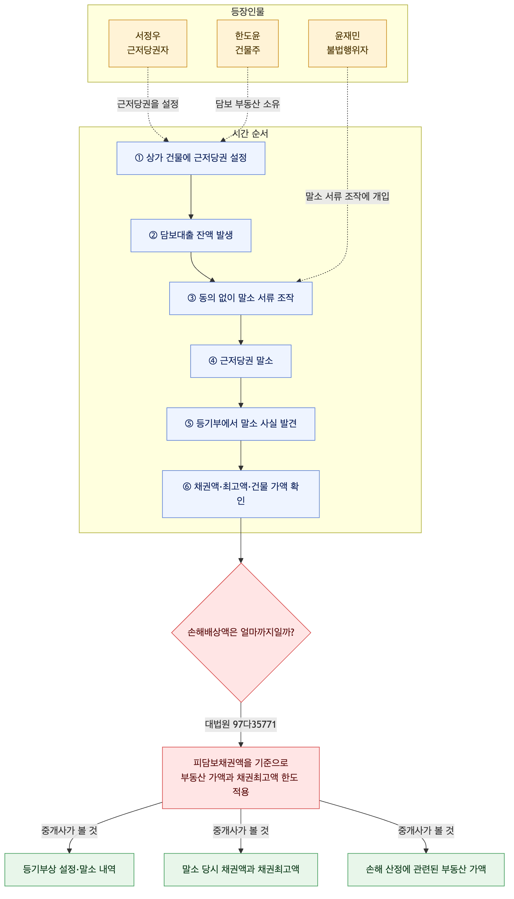 사건 구조도