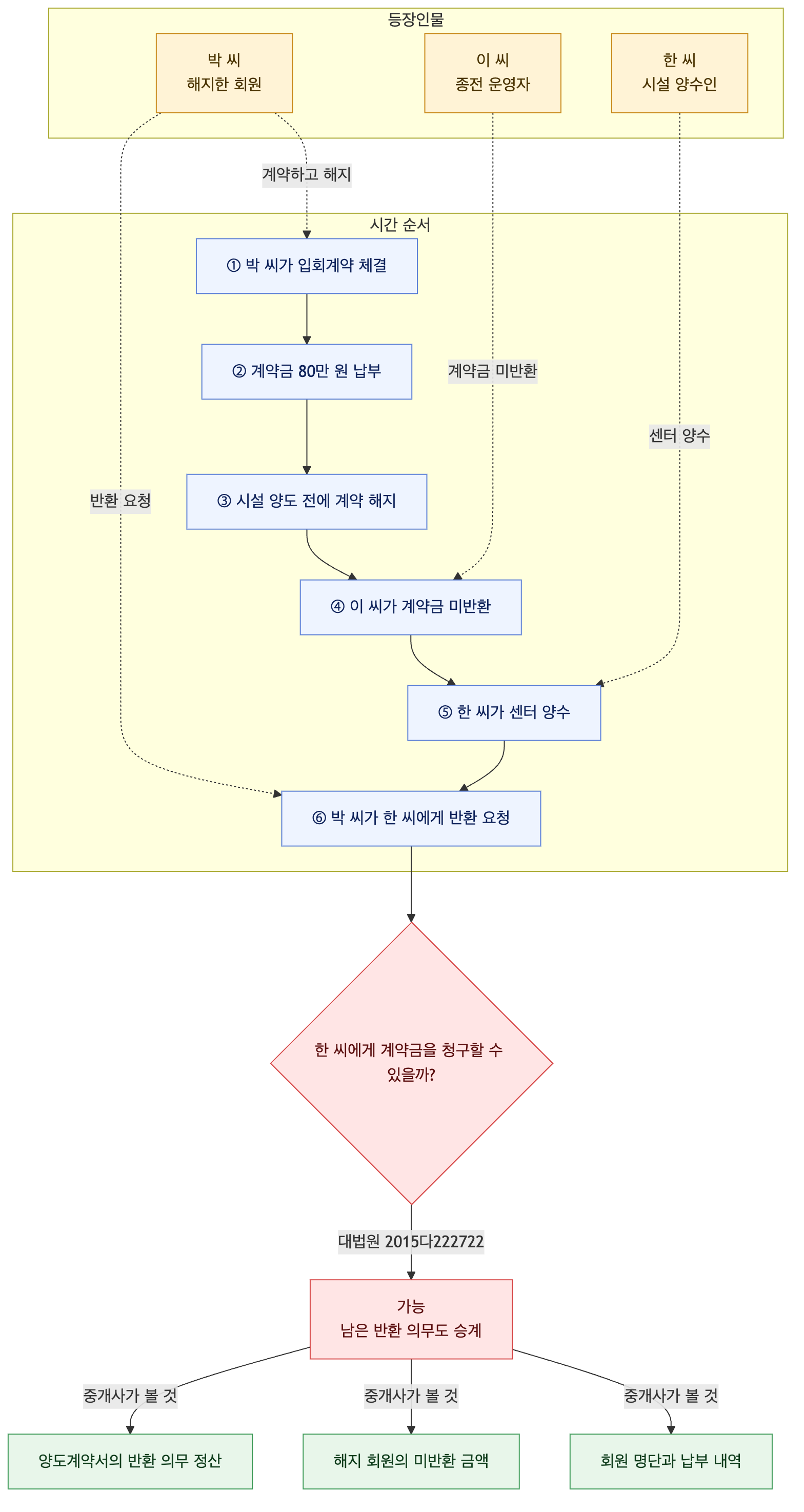 사건 구조도