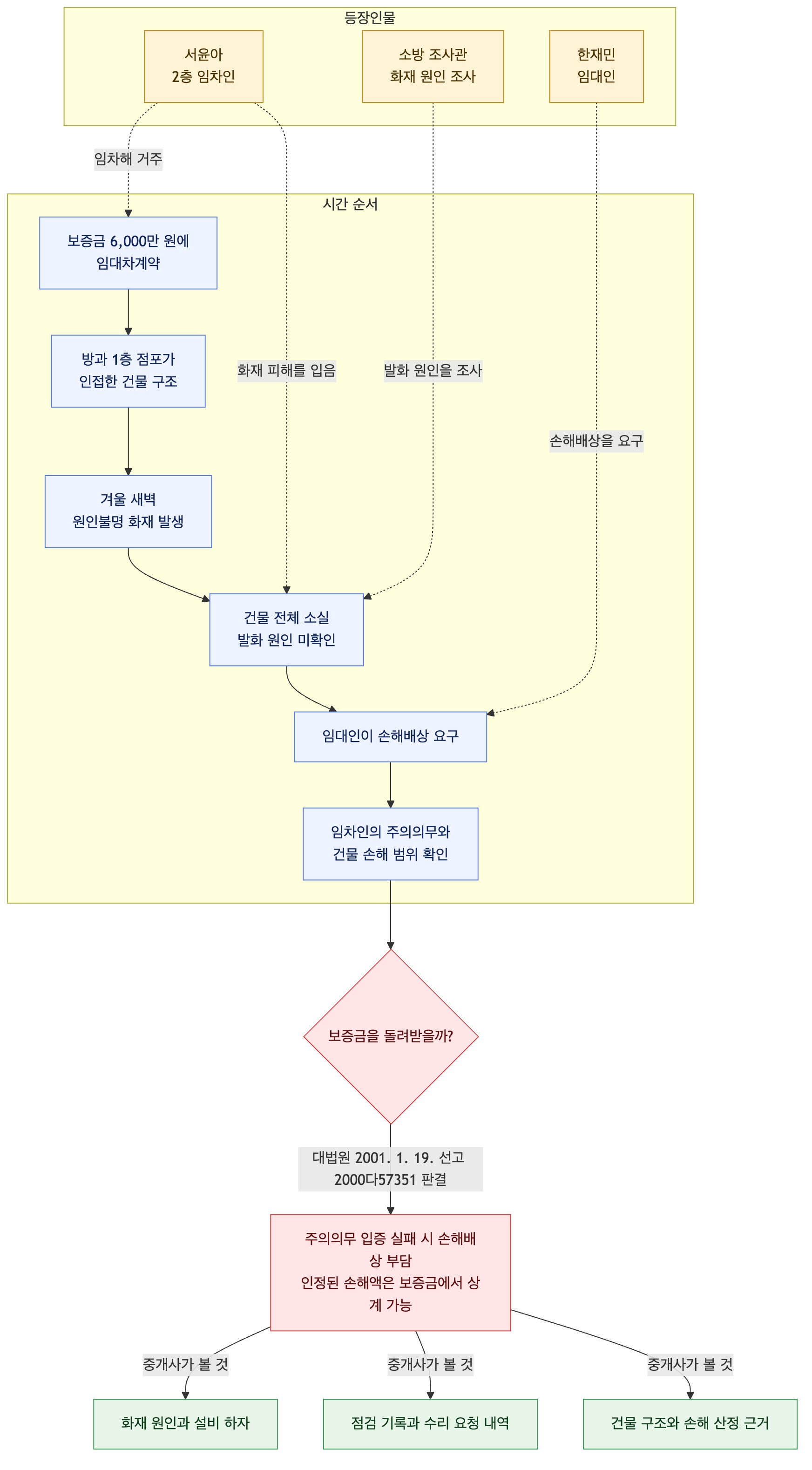 사건 구조도