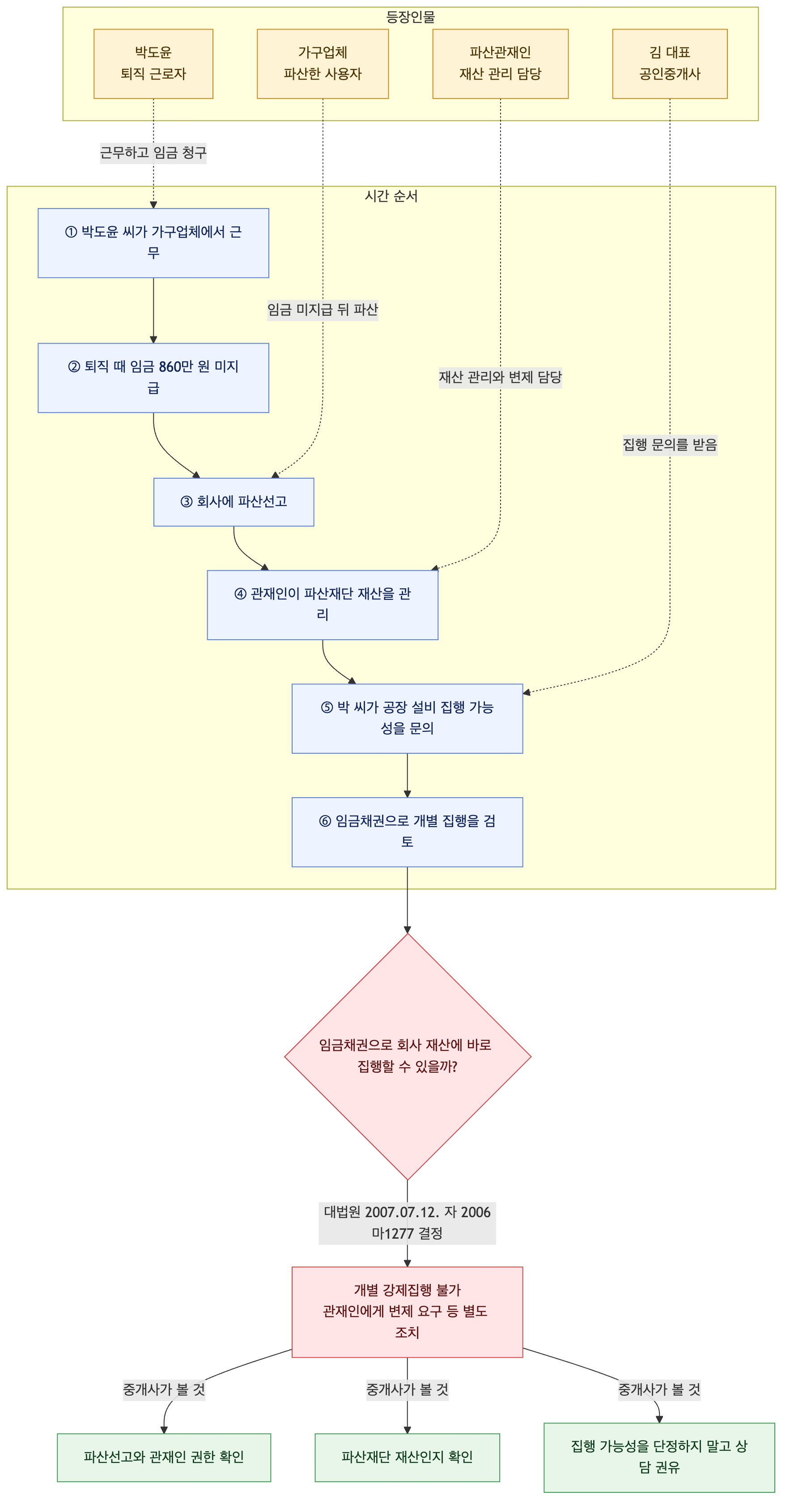 사건 구조도