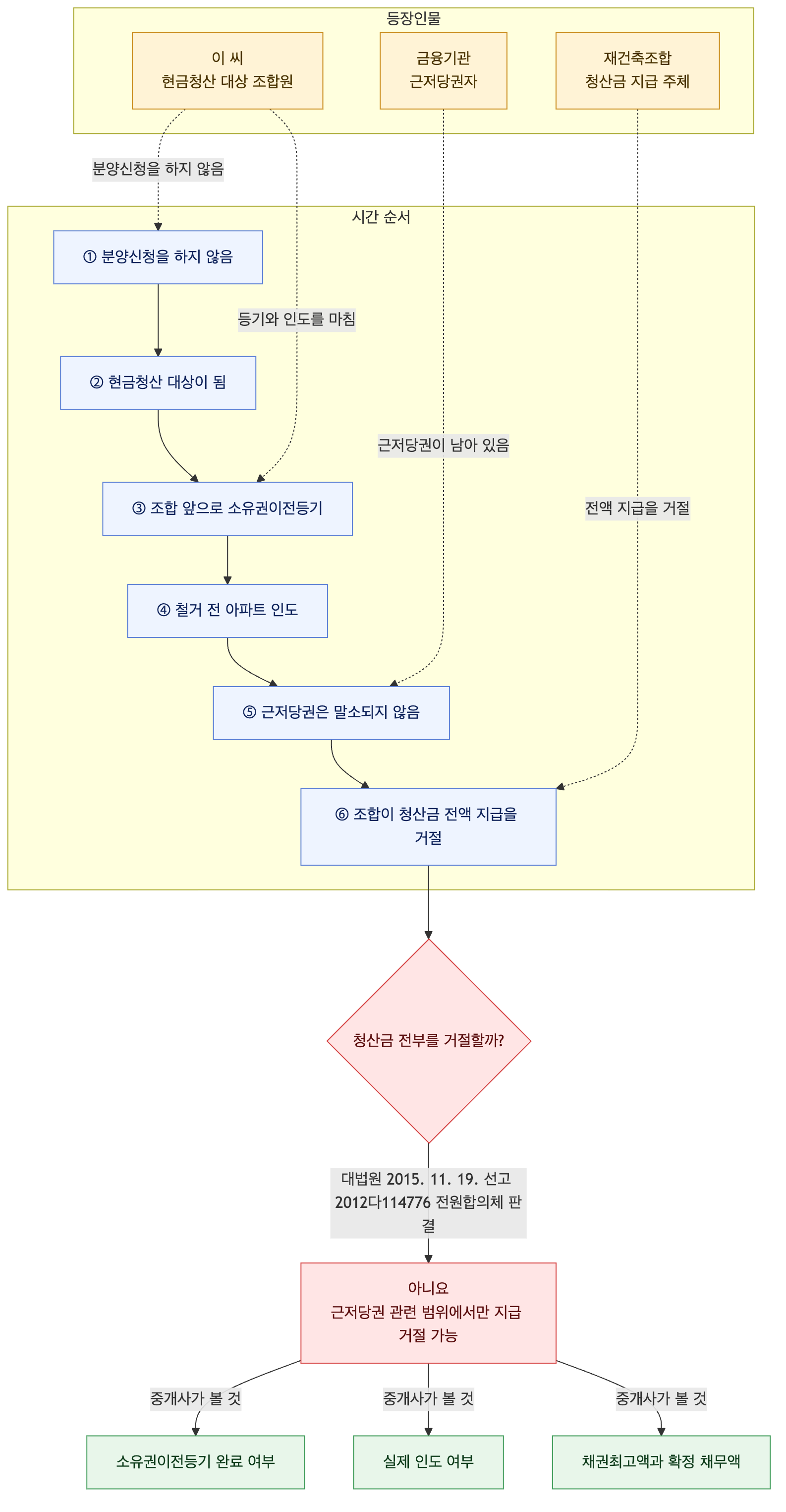 사건 구조도