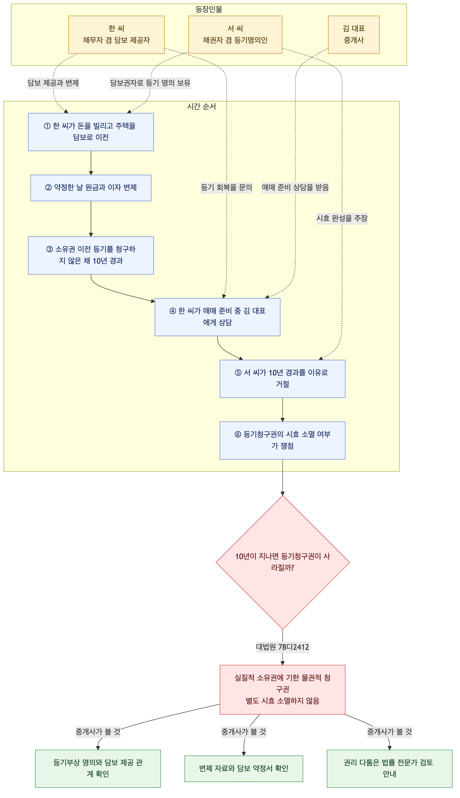 사건 구조도