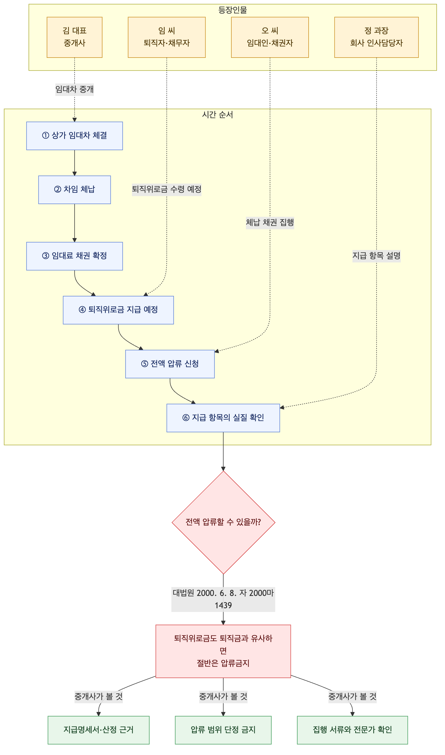 사건 구조도
