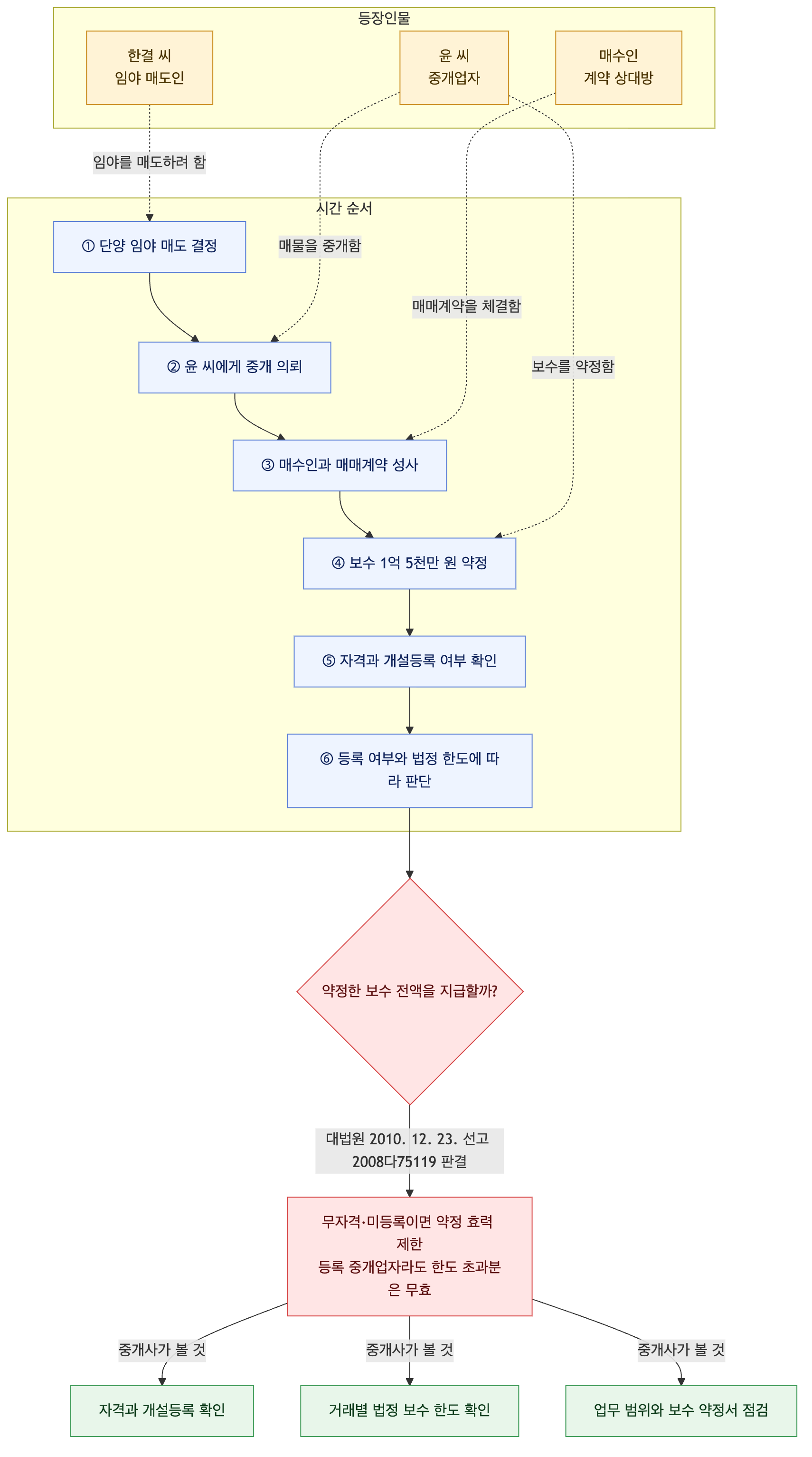 사건 구조도