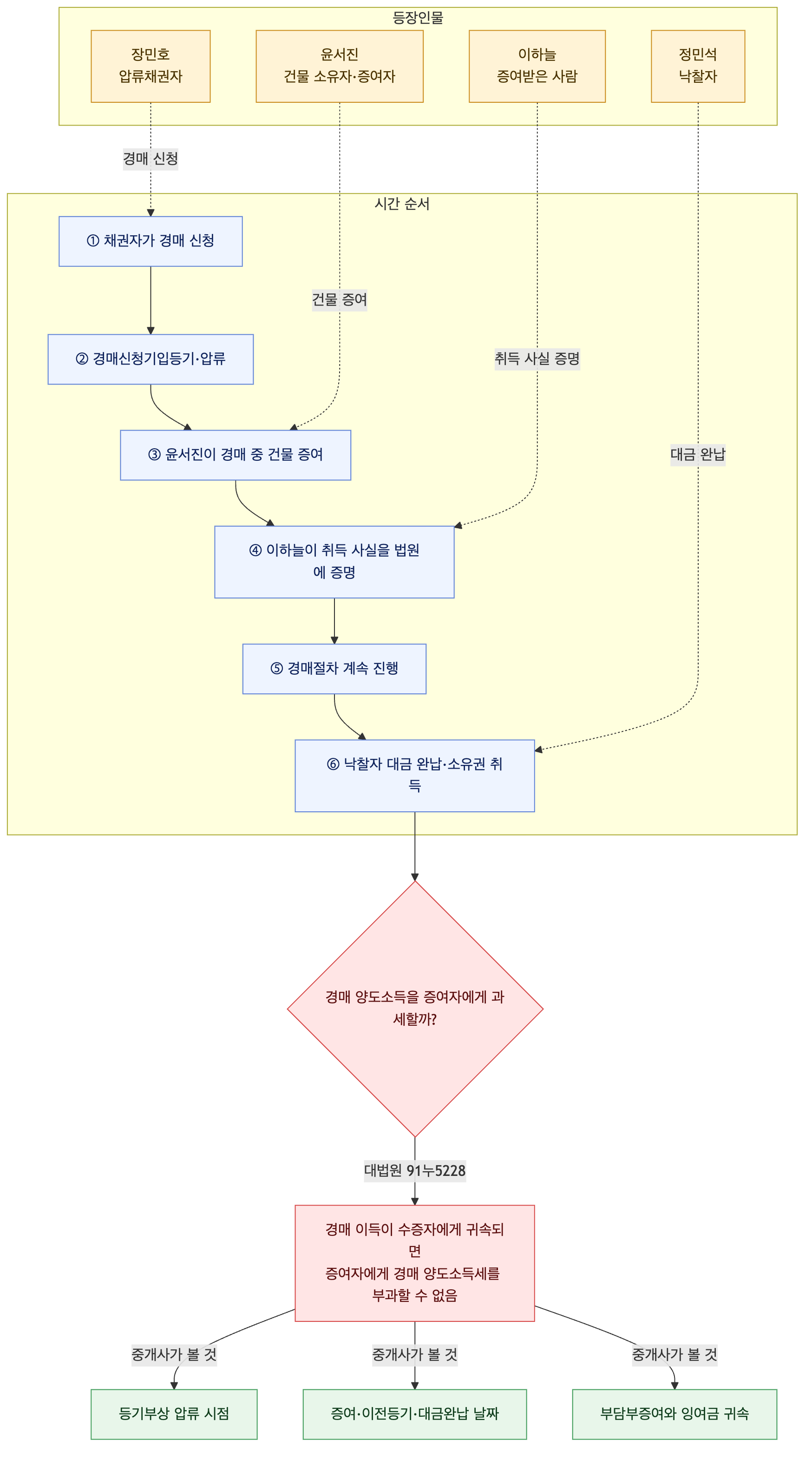 사건 구조도