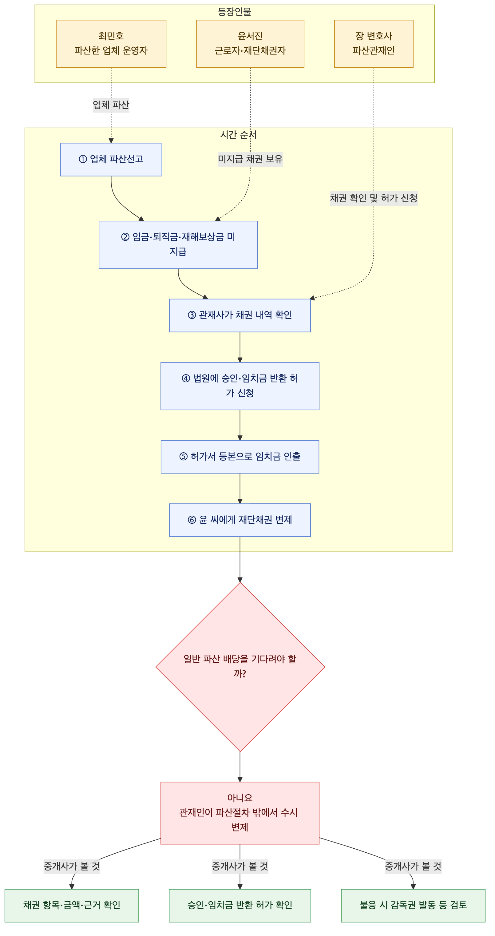 사건 구조도
