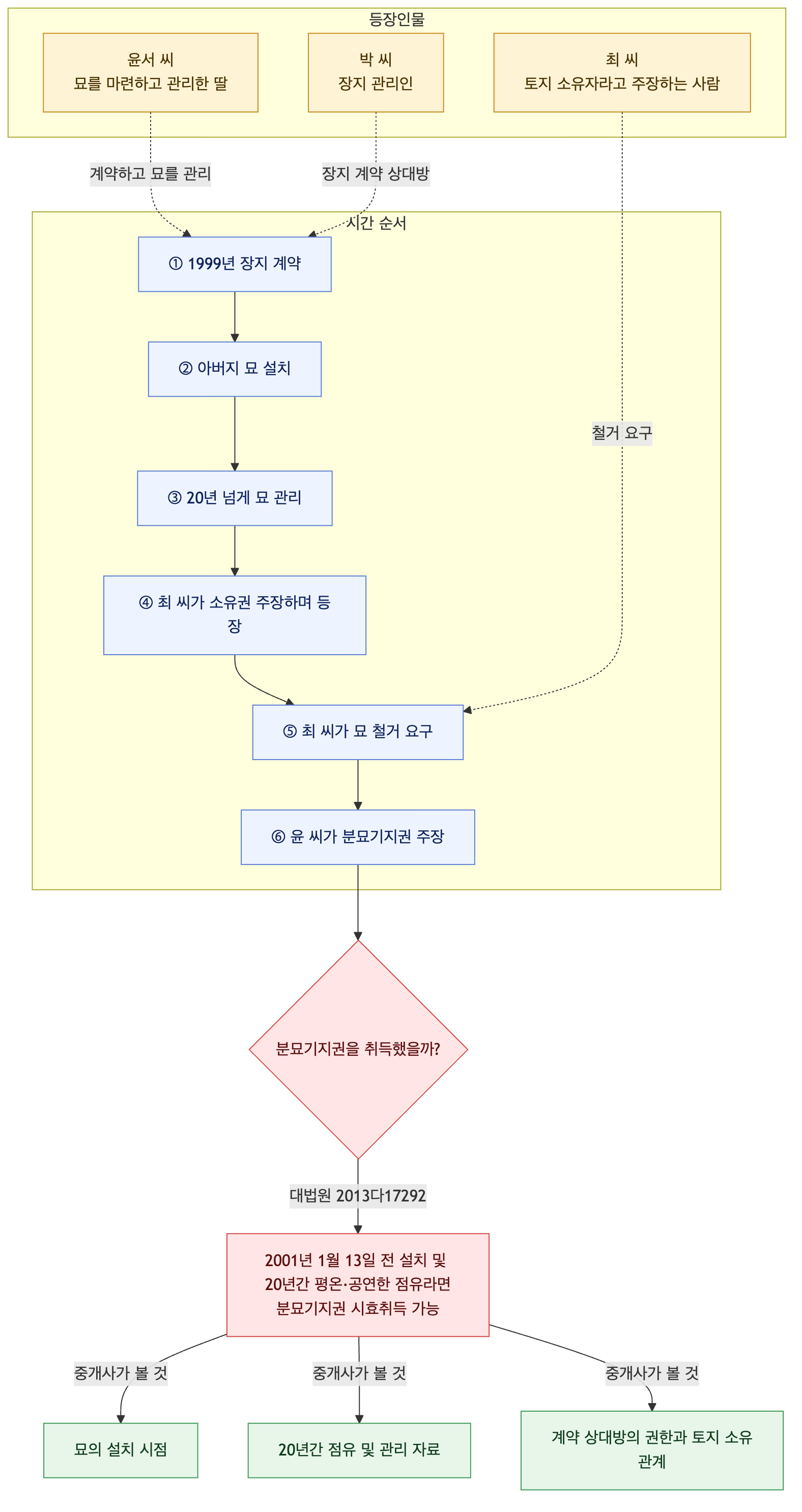 사건 구조도