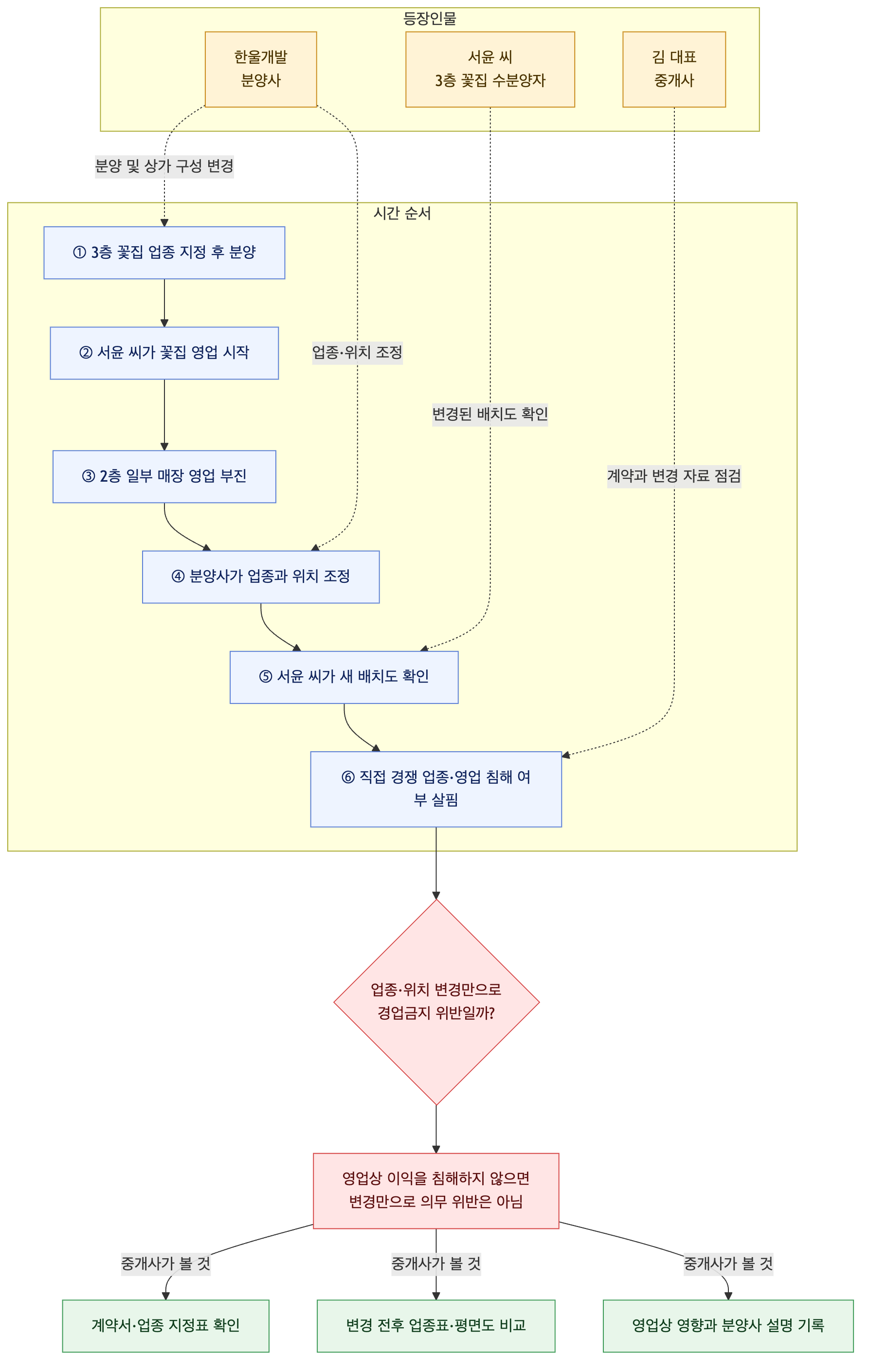 사건 구조도