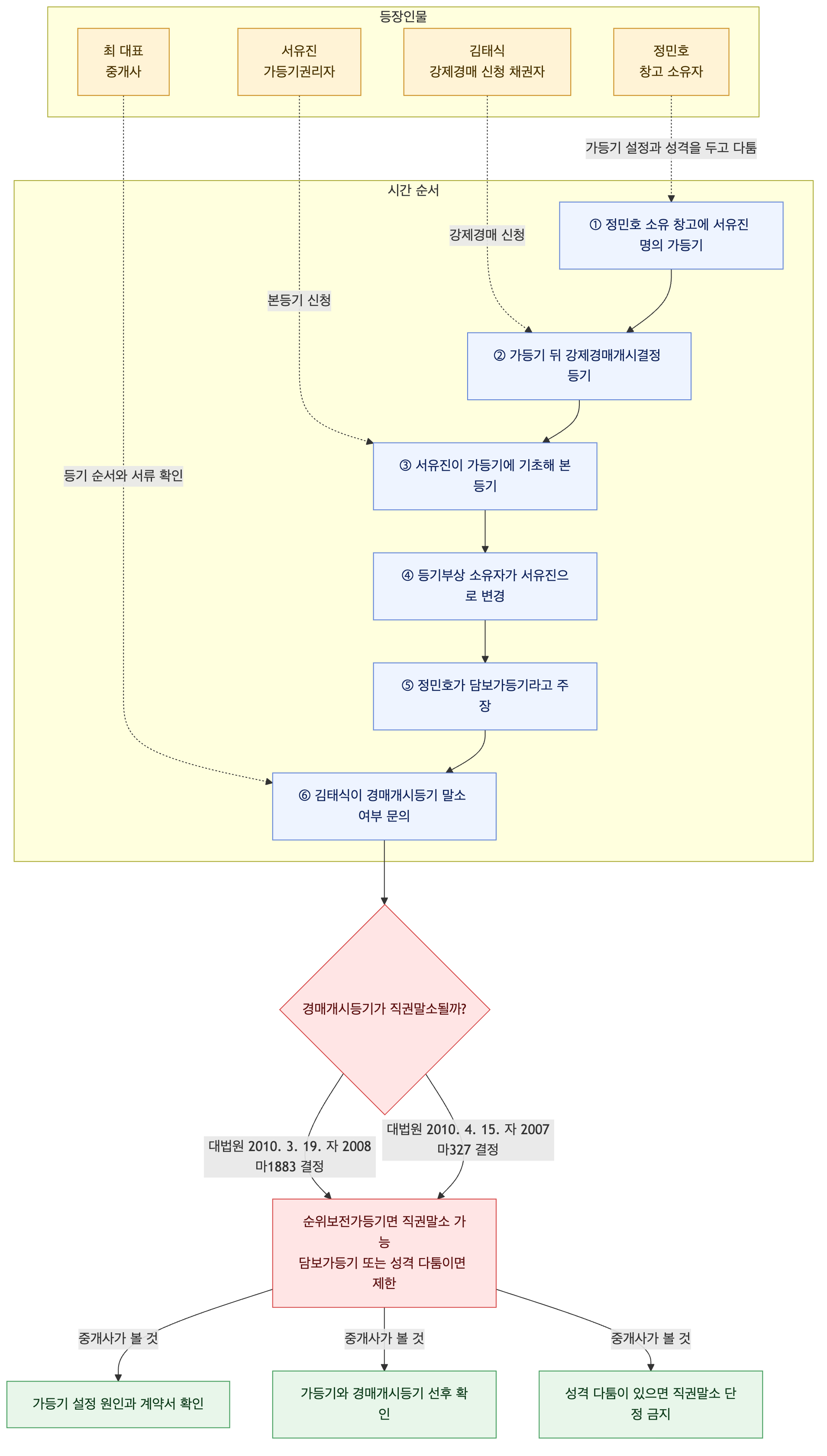 사건 구조도