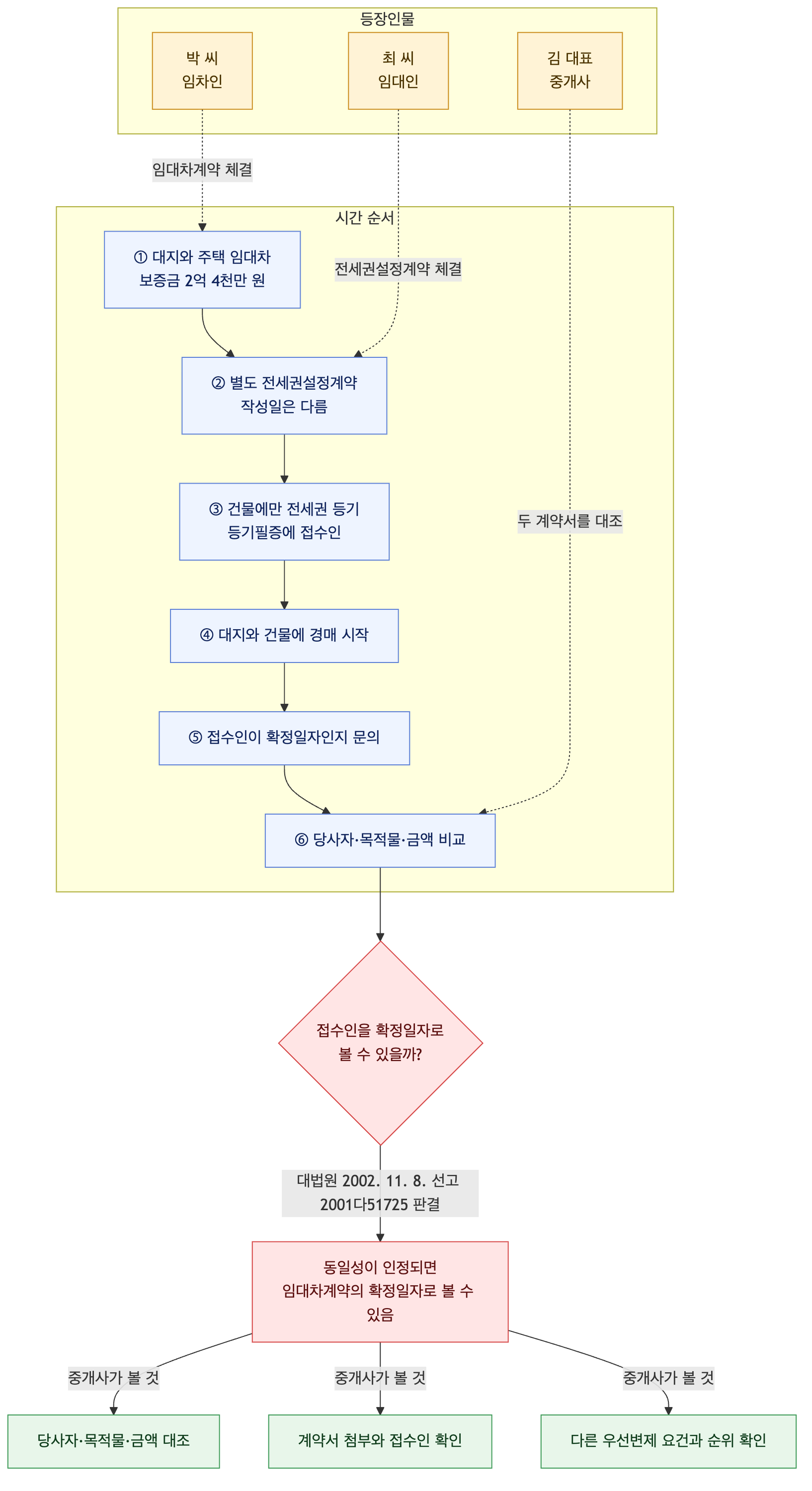 사건 구조도