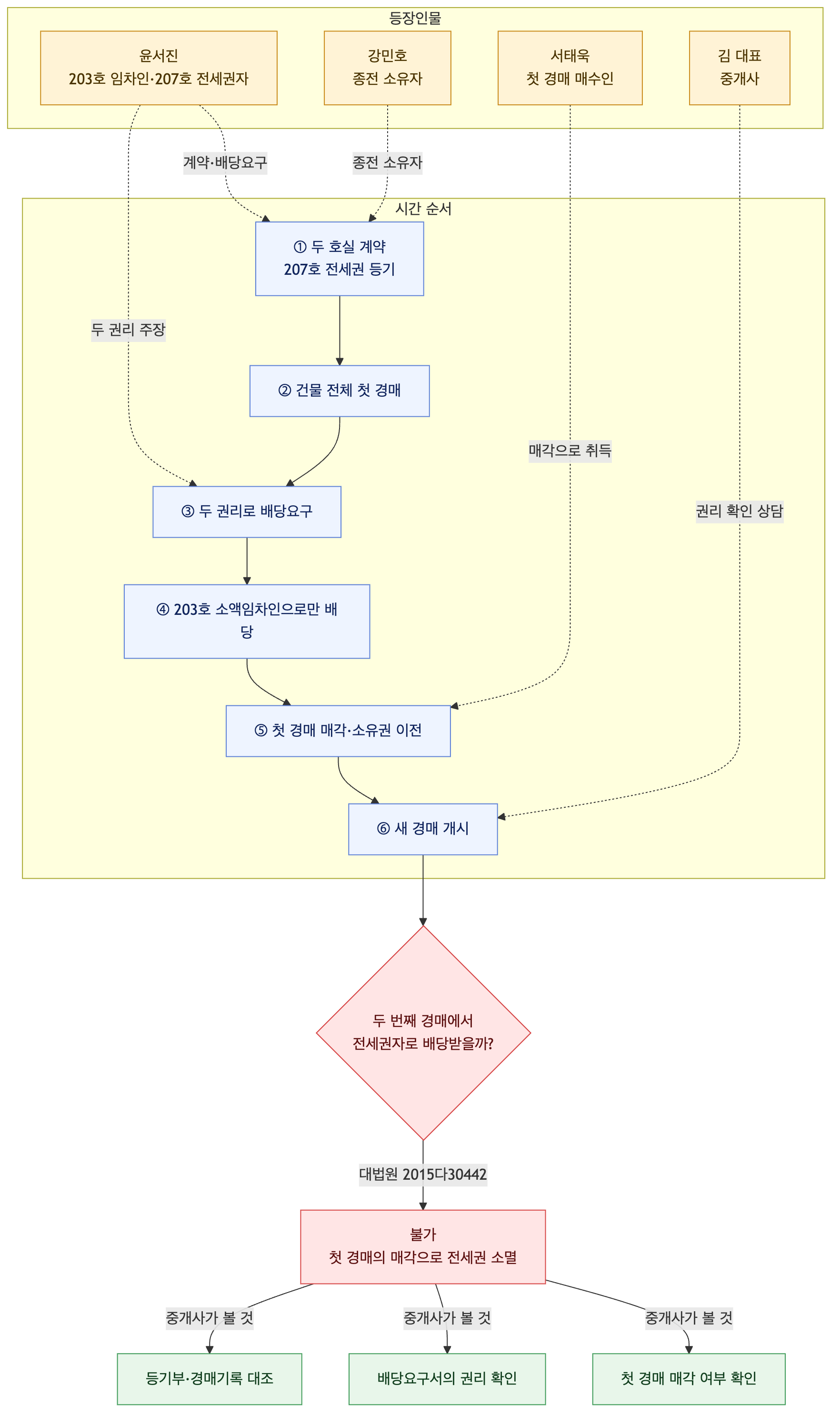 사건 구조도