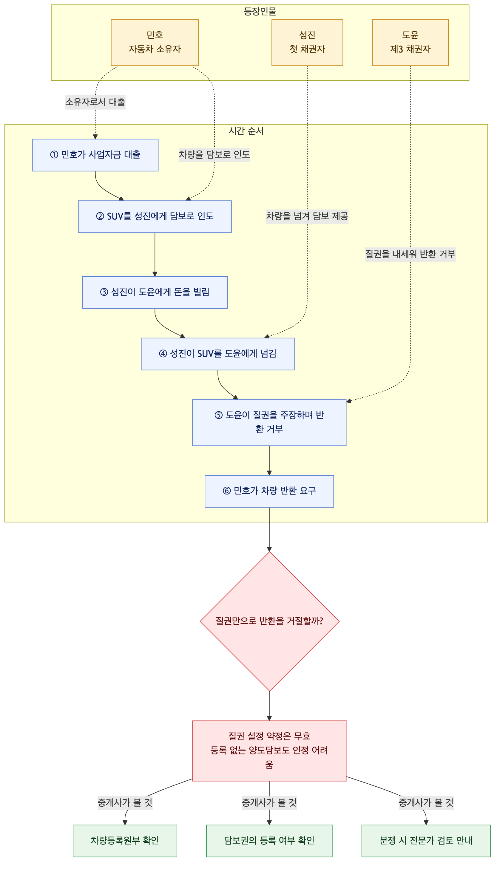 사건 구조도