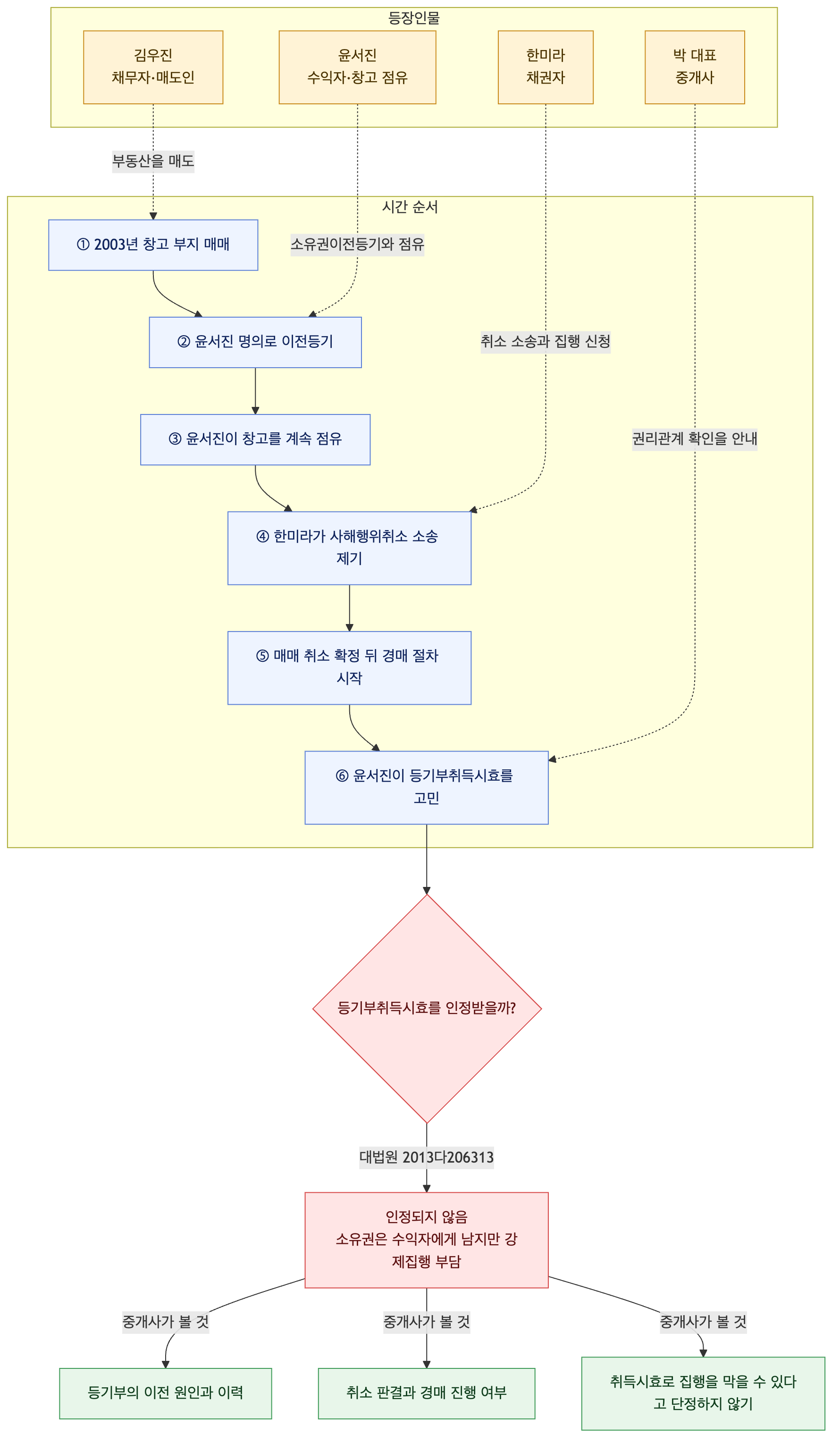 사건 구조도