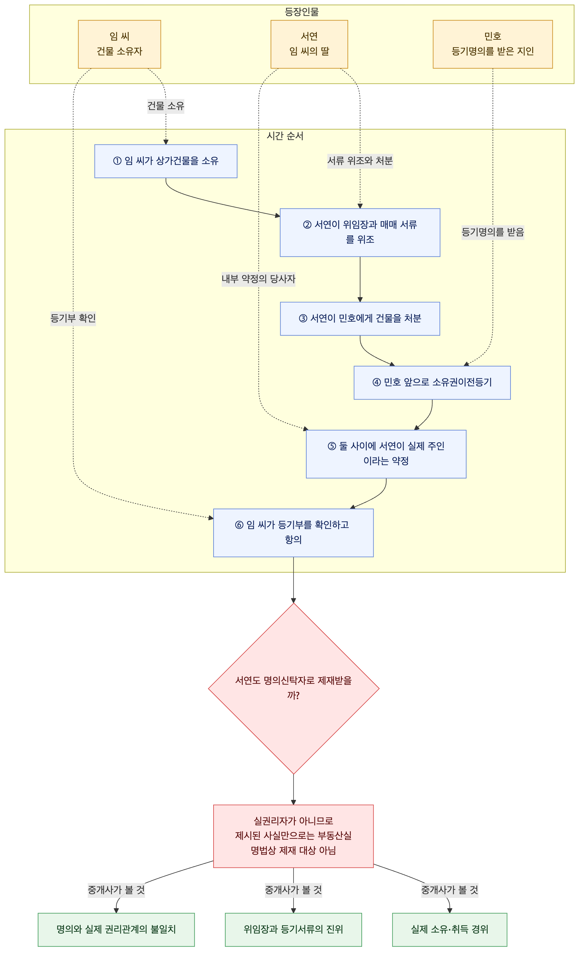사건 구조도