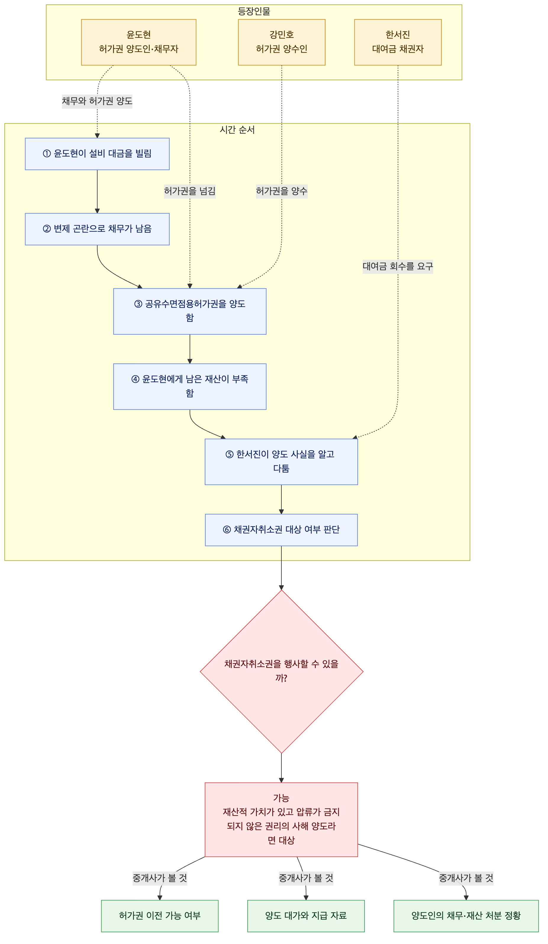 사건 구조도