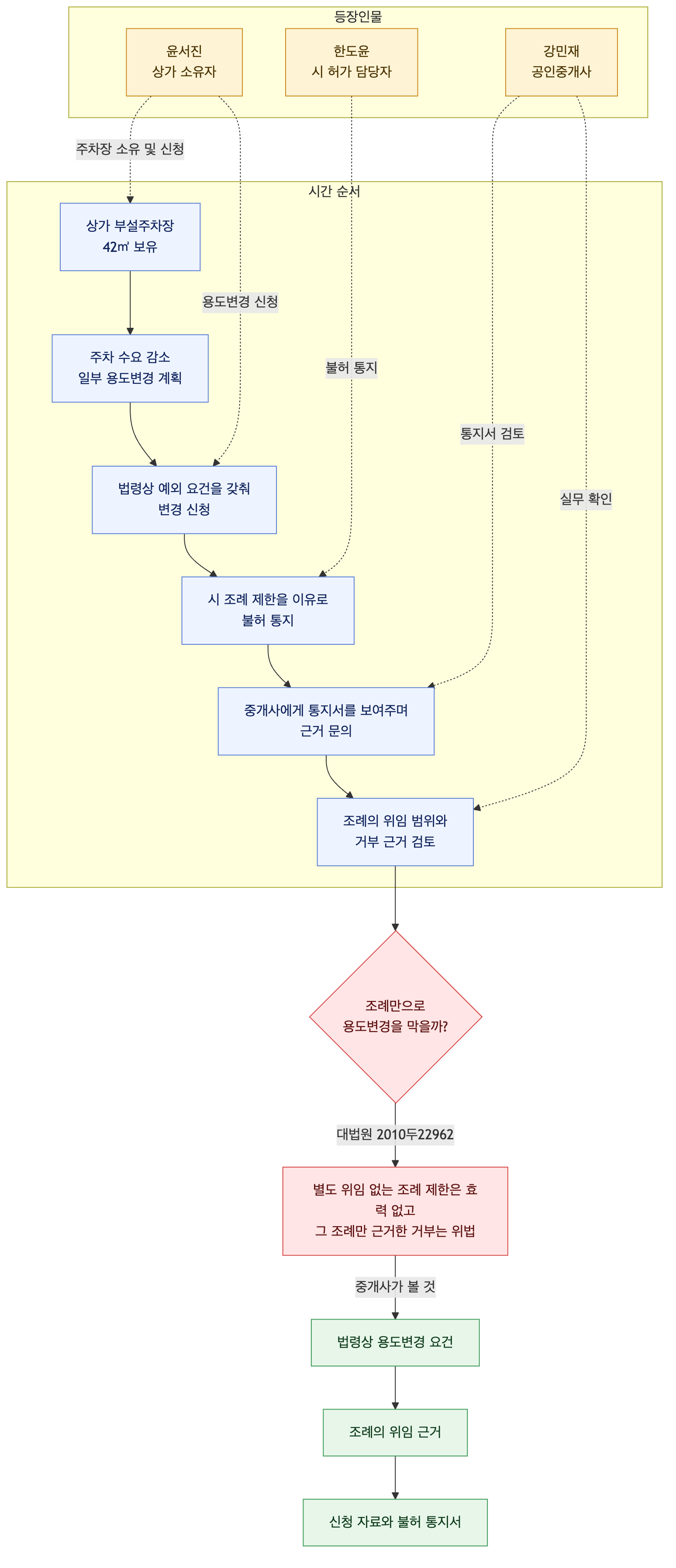사건 구조도
