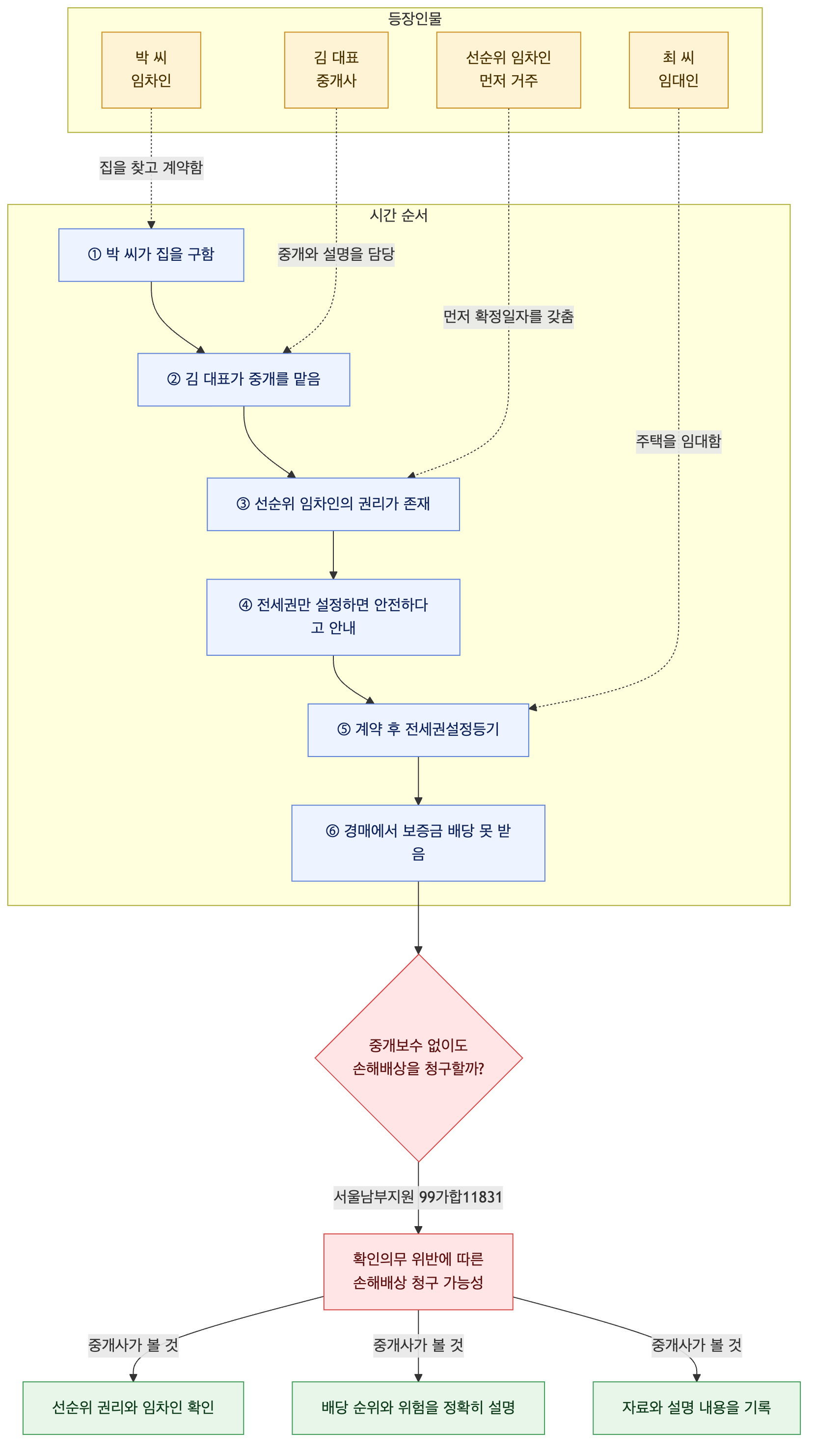 사건 구조도