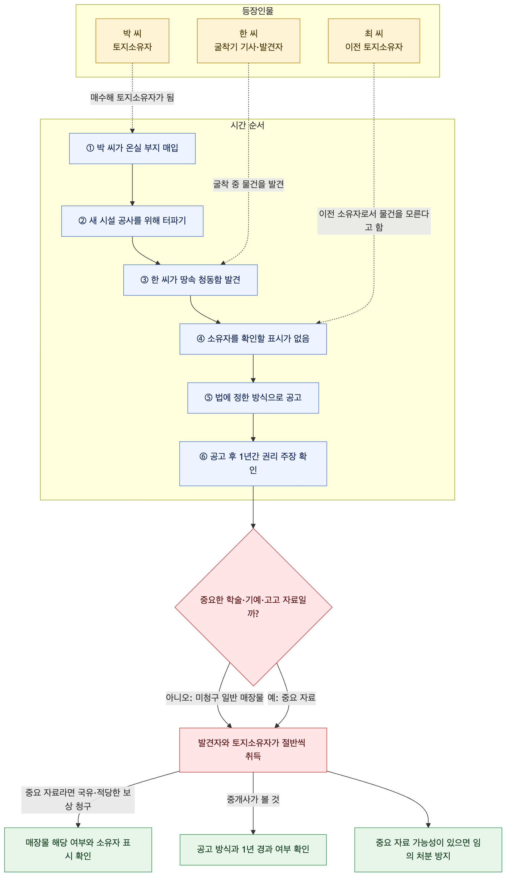 사건 구조도