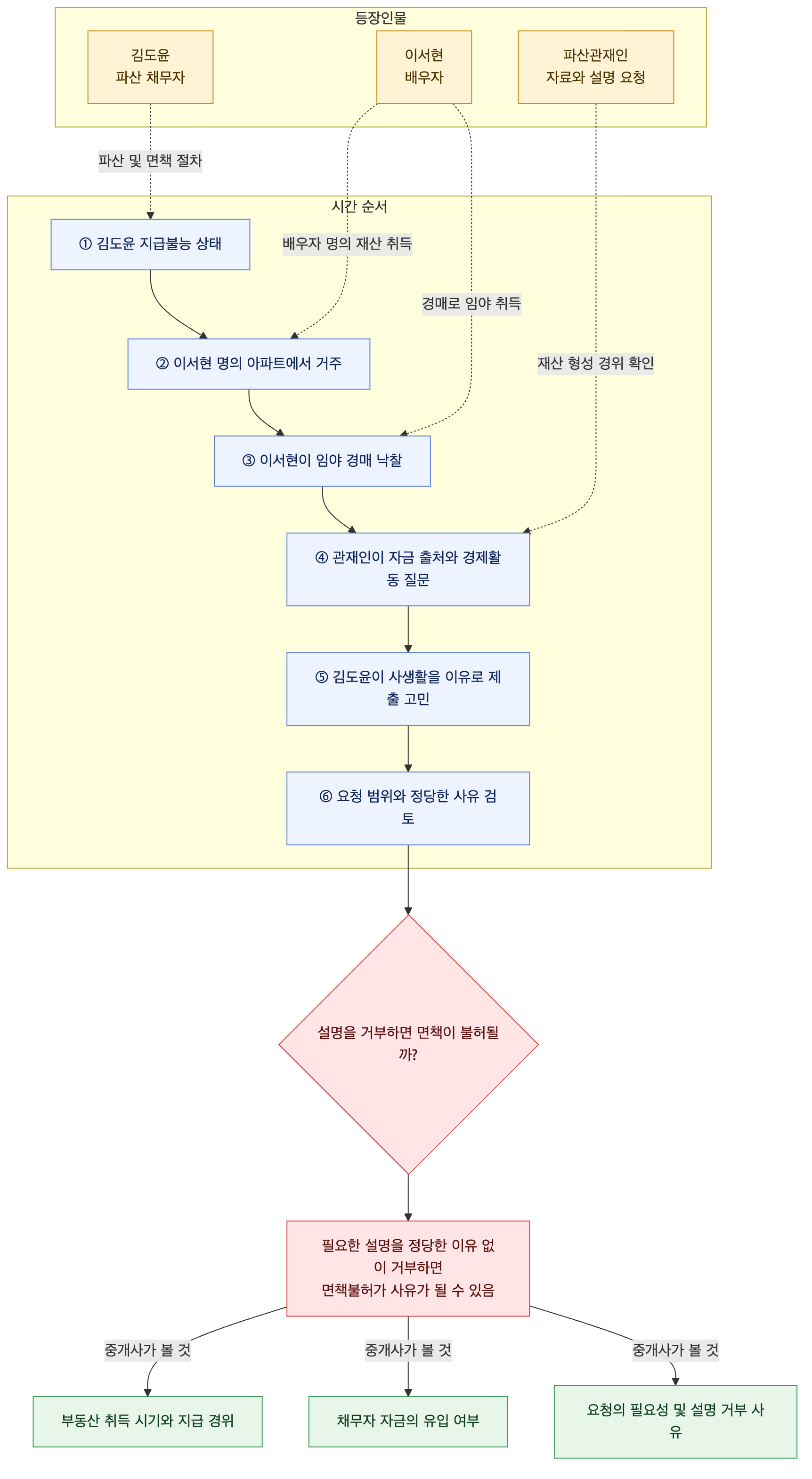 사건 구조도