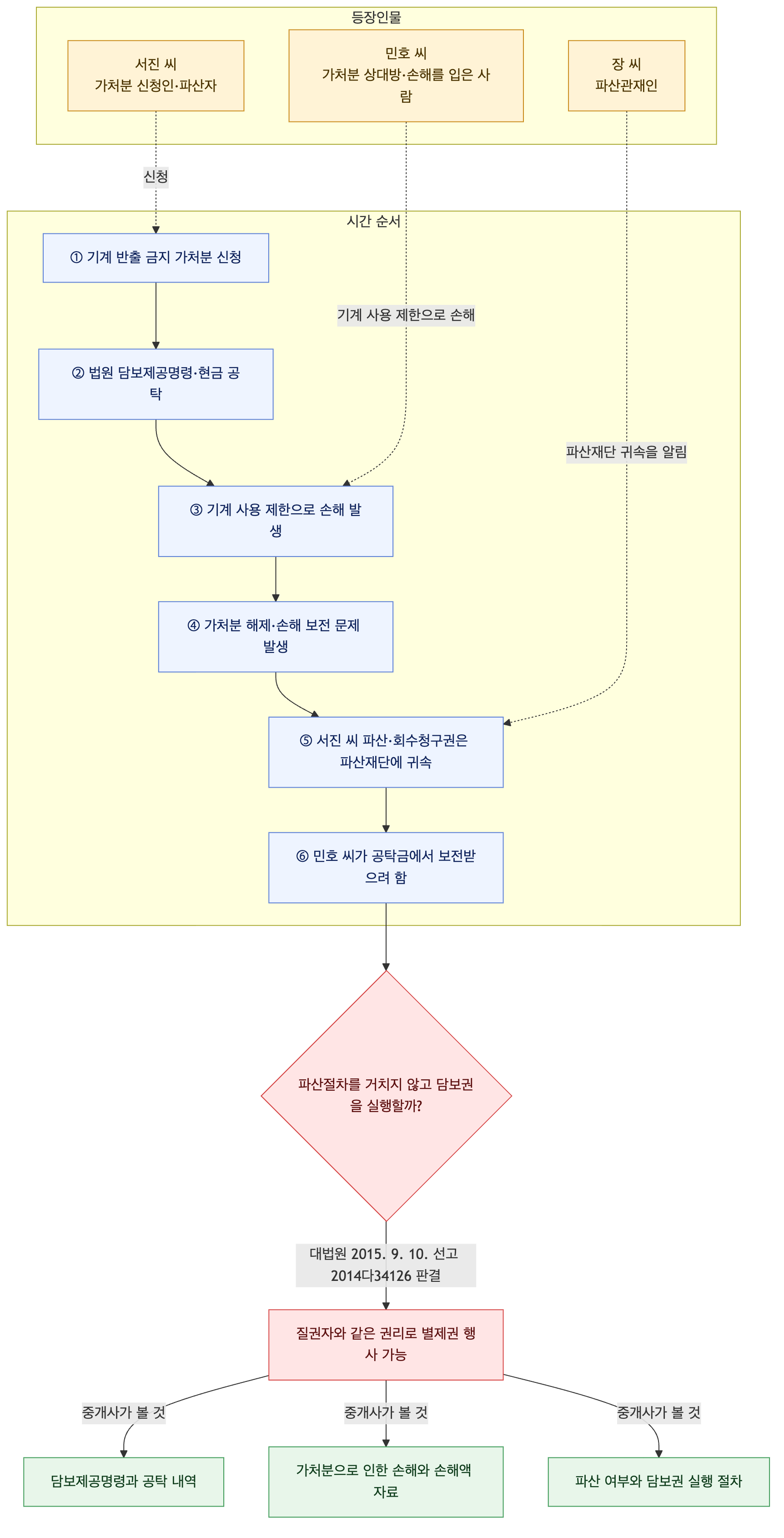 사건 구조도