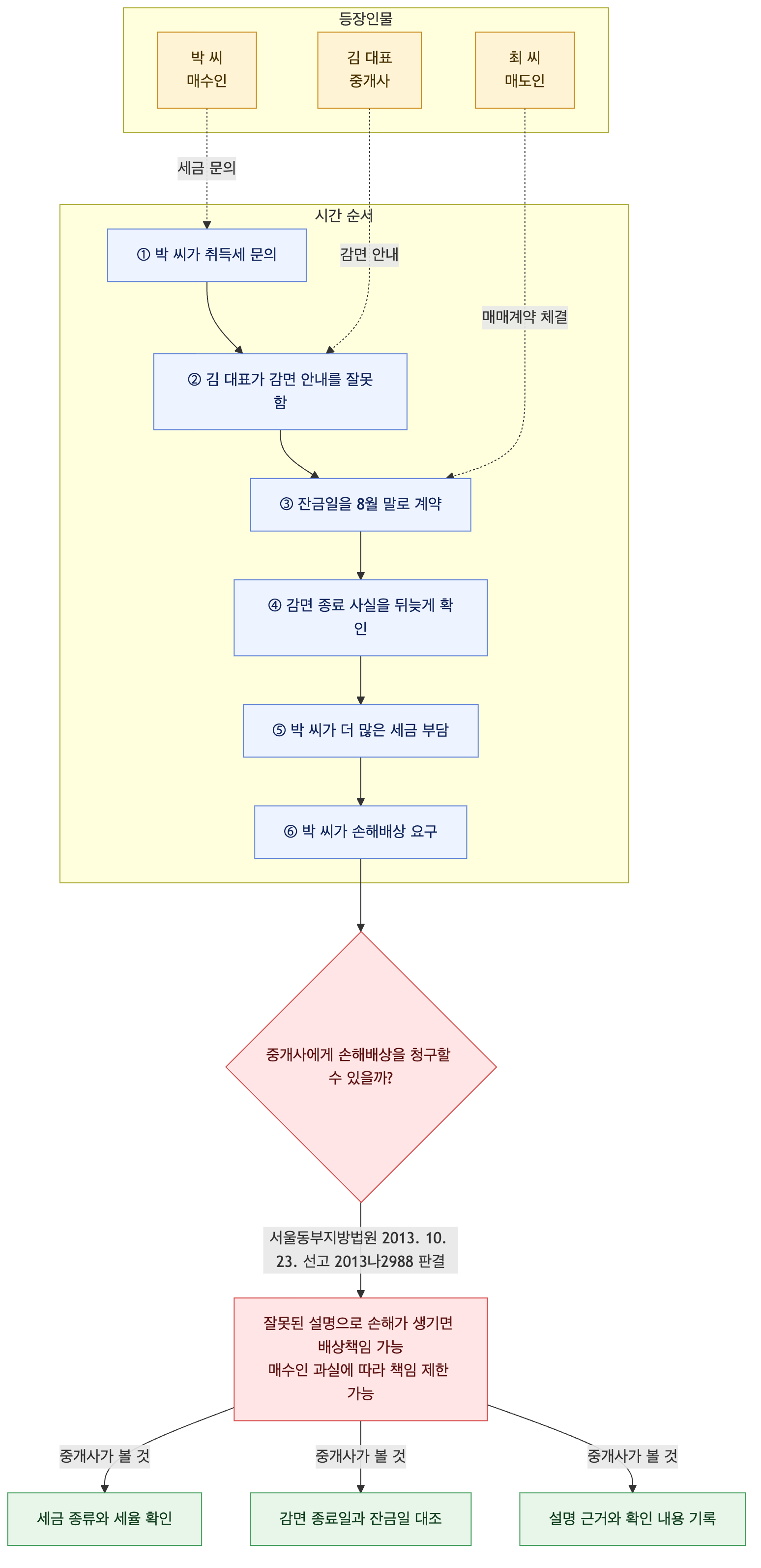 사건 구조도