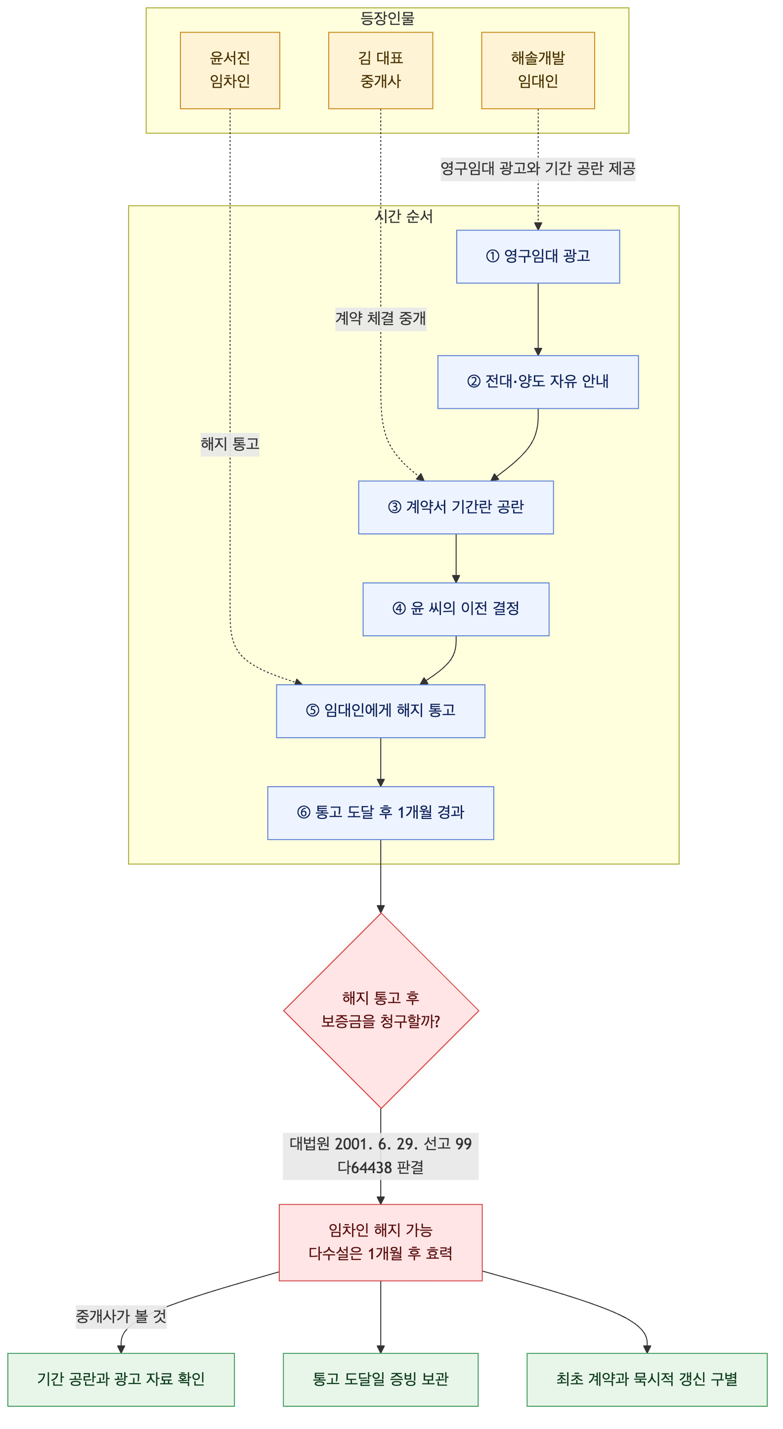 사건 구조도