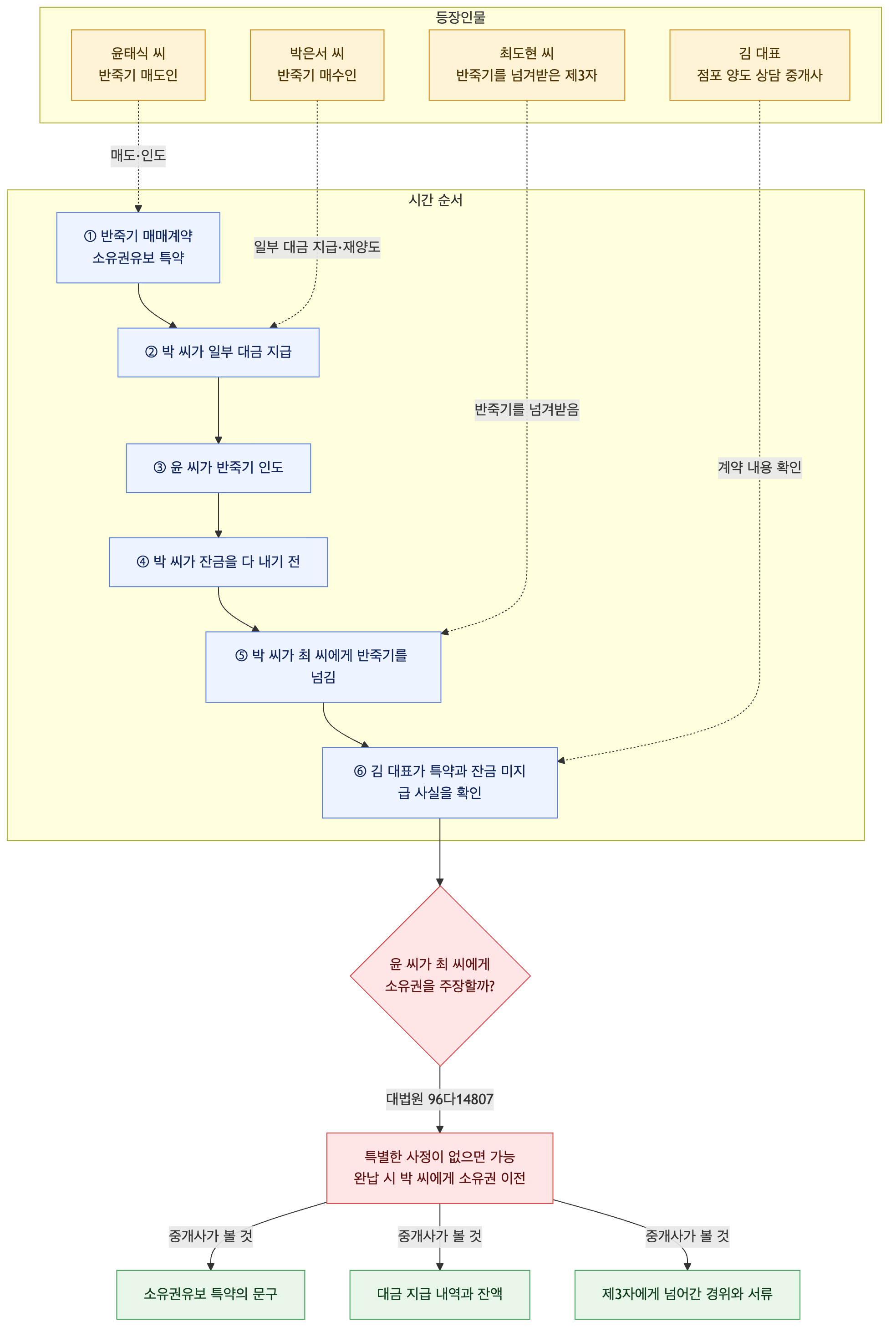 사건 구조도